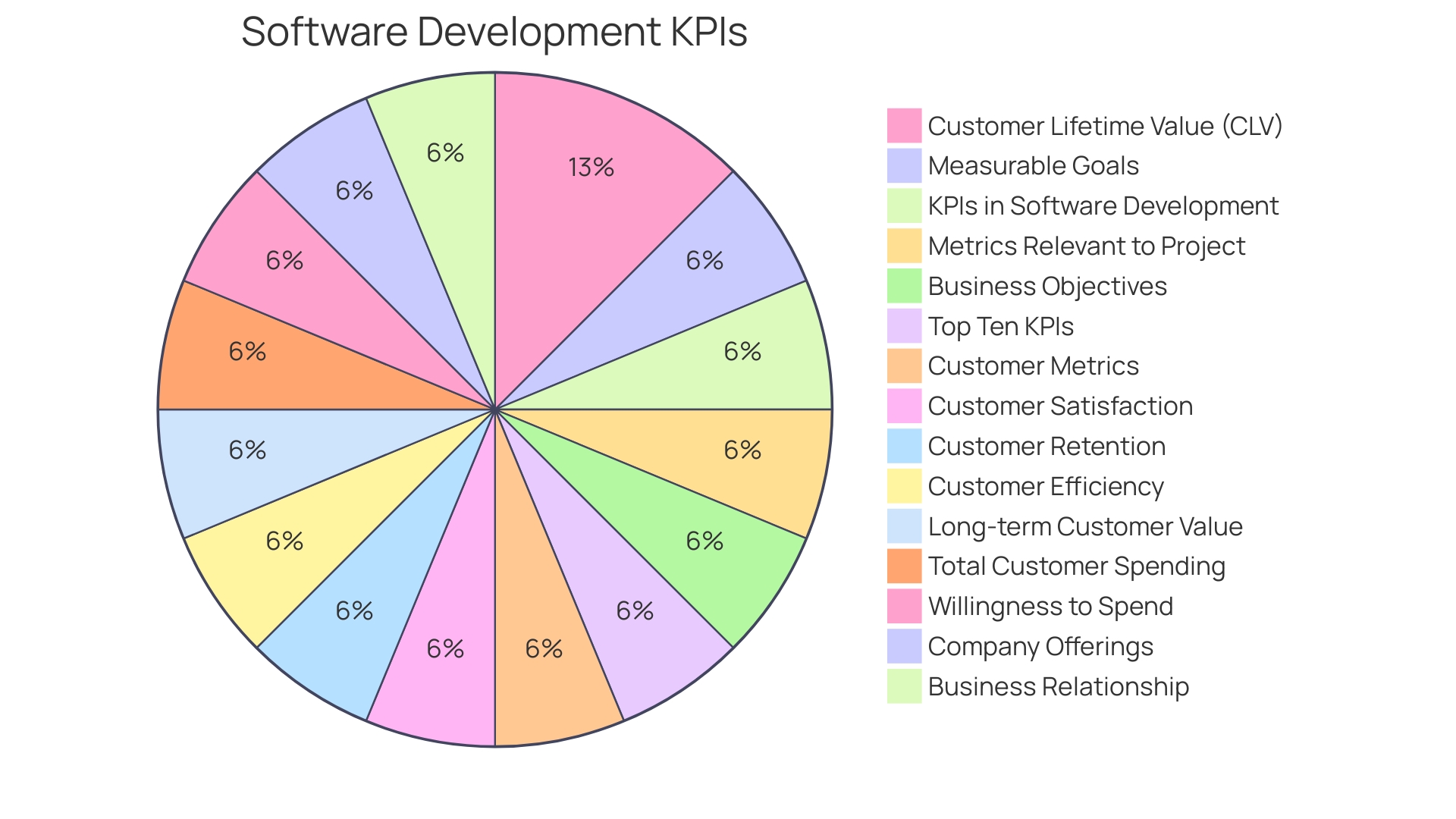 Distribution of Key Performance Indicators (KPIs) in DevOps