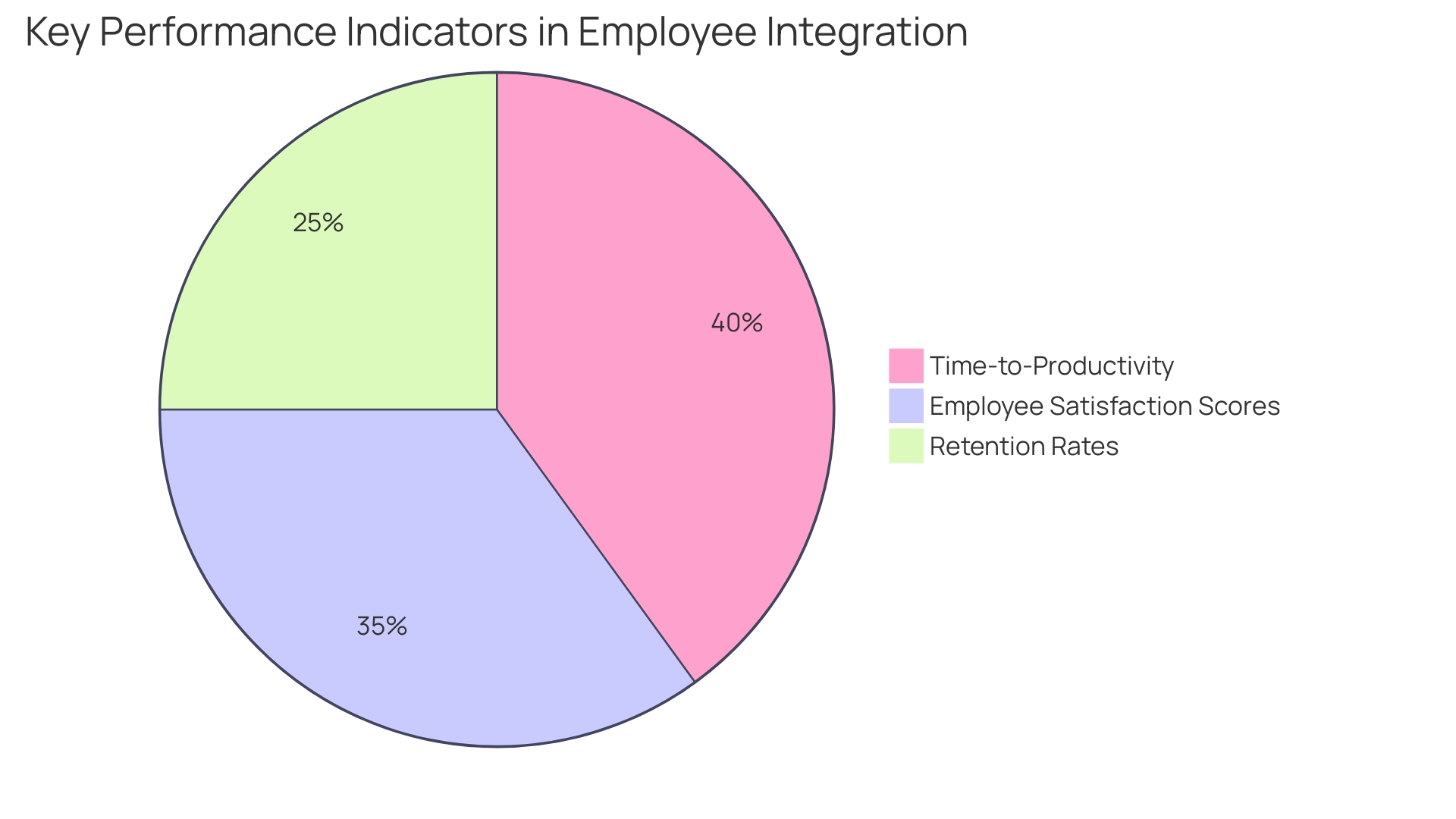 Distribution of Key Performance Indicators (KPIs) in Employee Integration