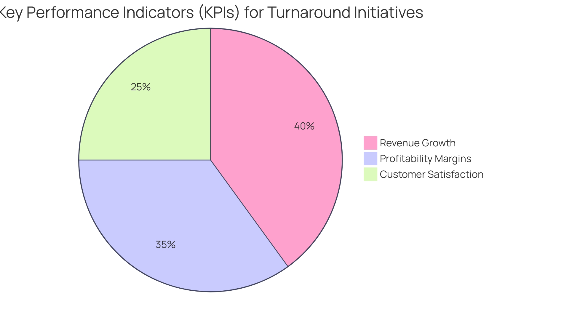 Distribution of Key Performance Indicators (KPIs) in Evaluating Turnaround Initiatives