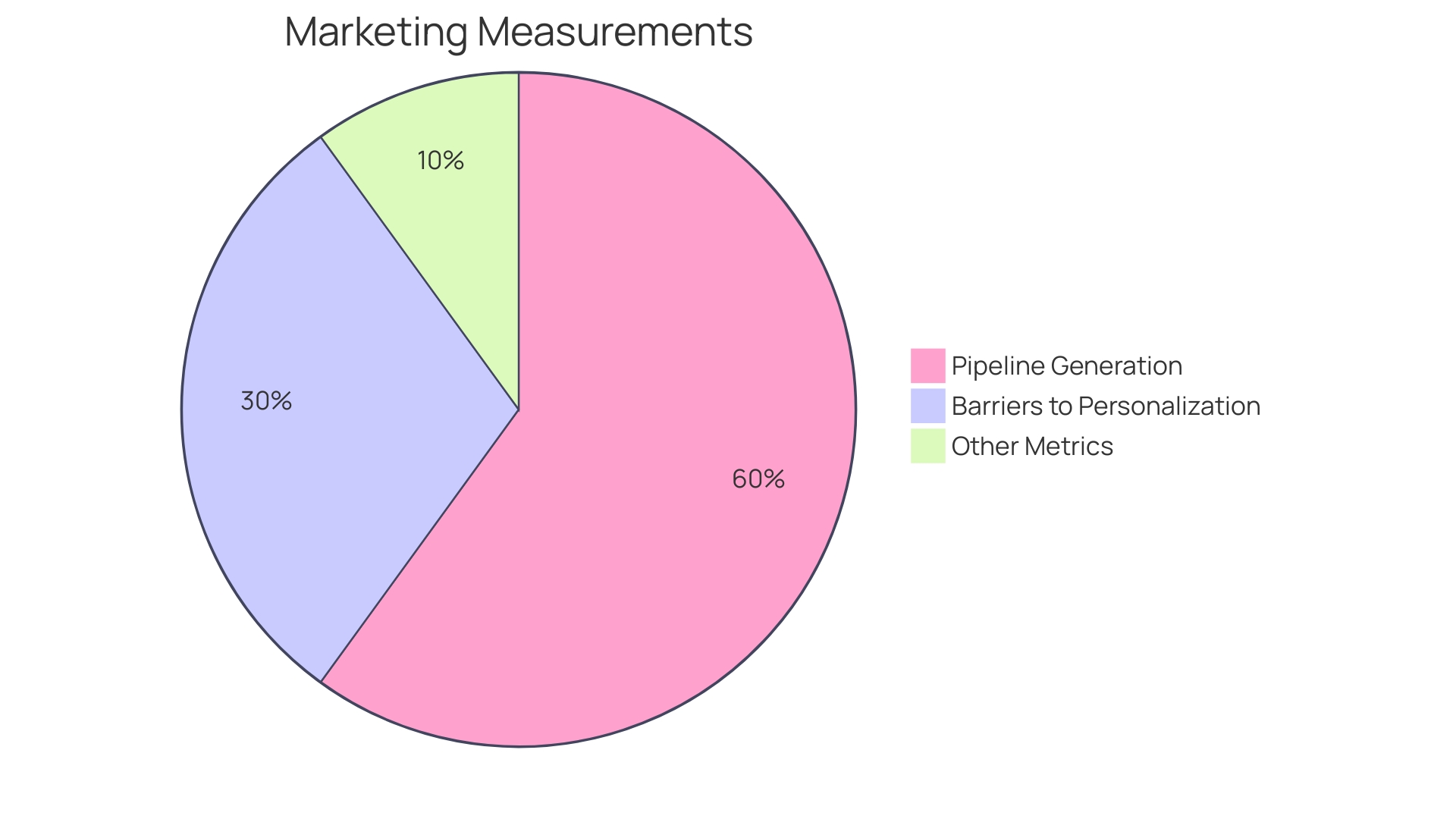 Distribution of Key Performance Indicators (KPIs)