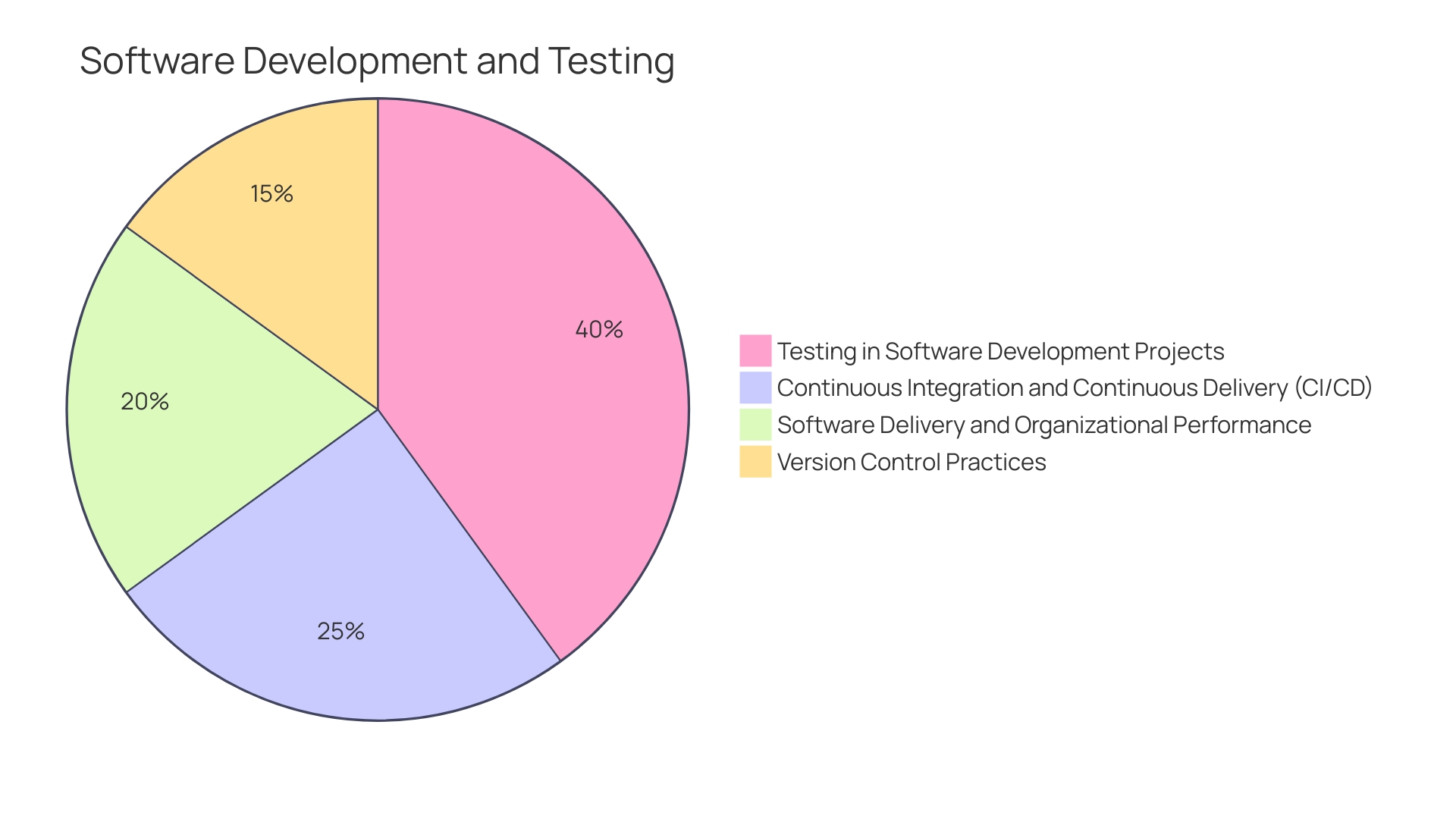 Distribution of Key Performance Metrics in CI/CD Engineering Process