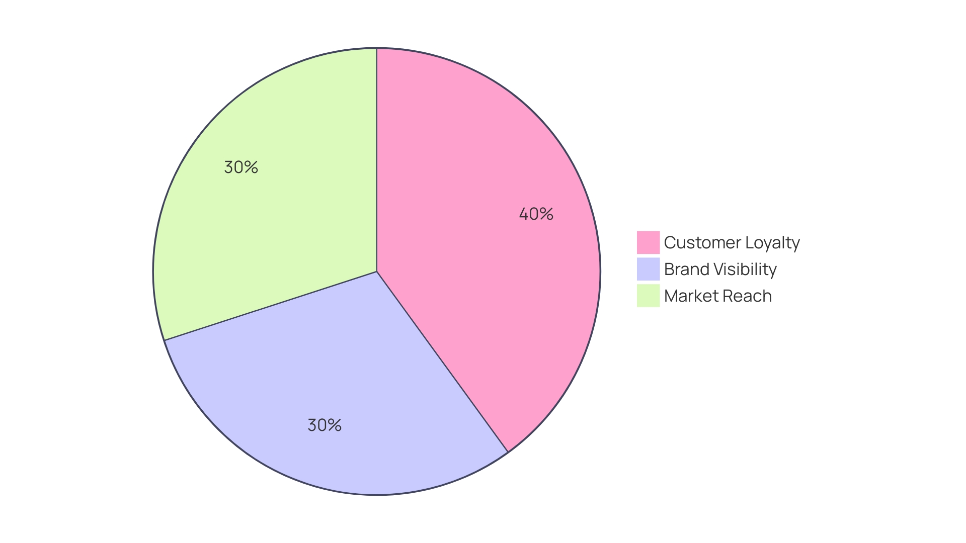 Distribution of Key Value Factors in the Software Sector