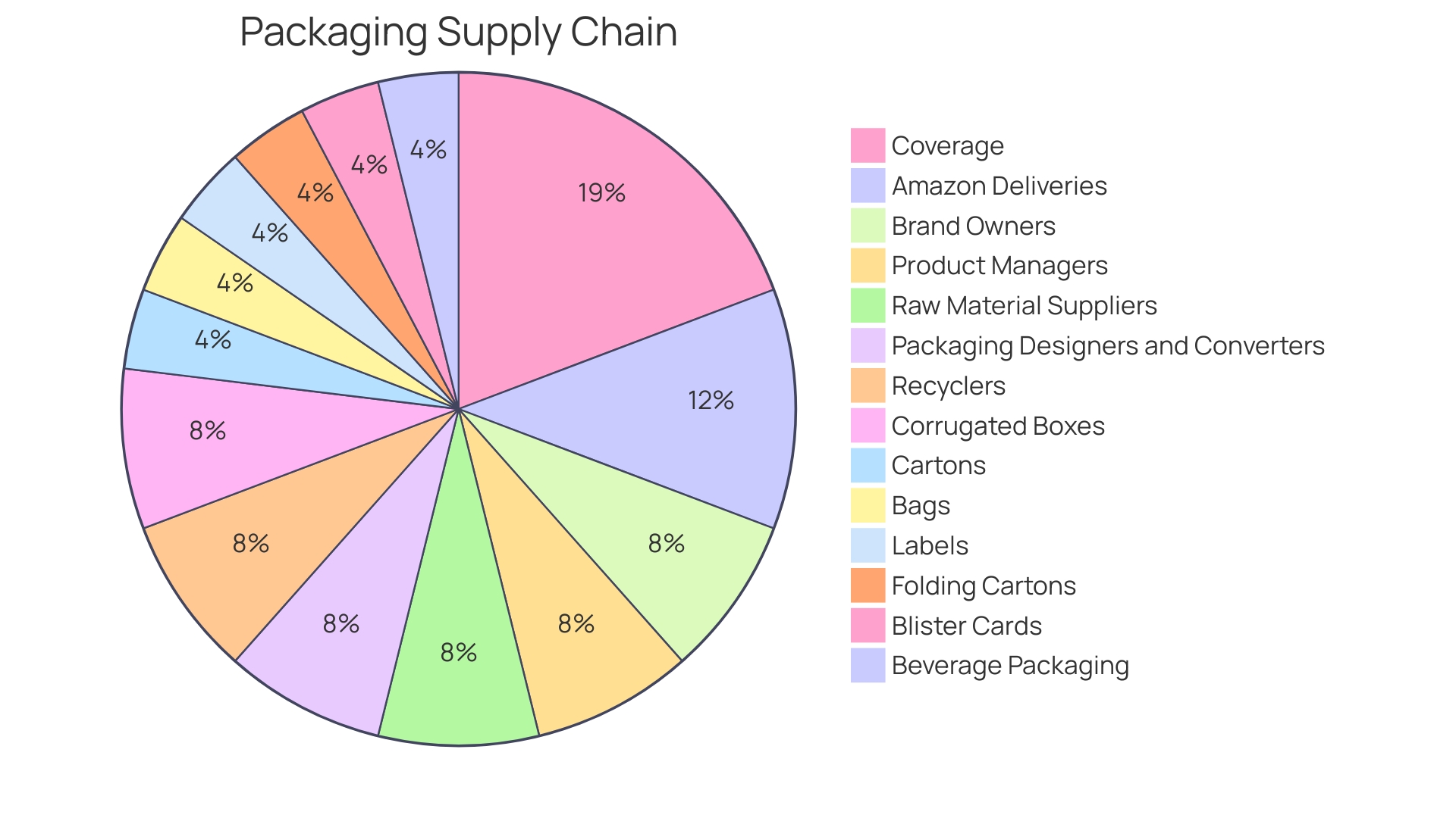 Distribution of Kraft Paper Bags Usage