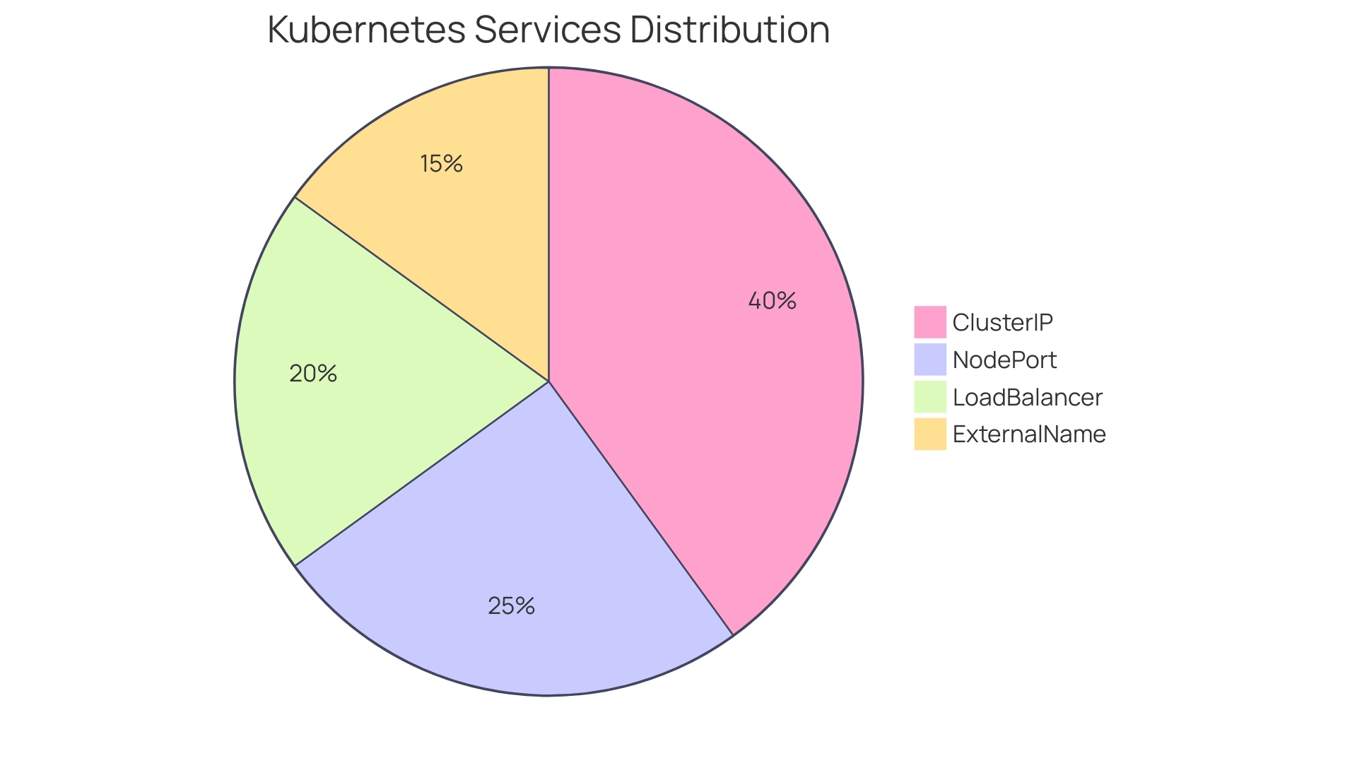 Distribution of Kubernetes Service Types Used in Organizations