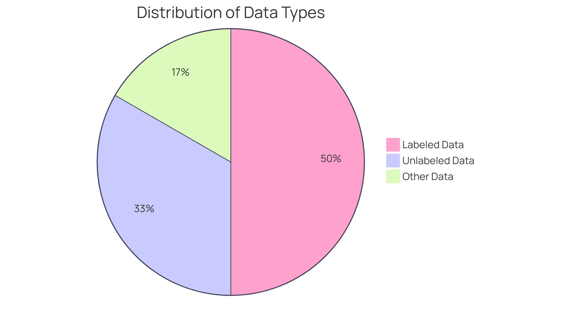 Distribution of Label Types