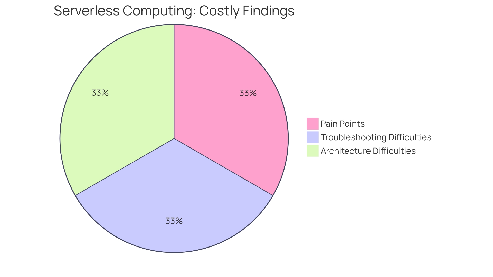 Distribution of Lambda function costs