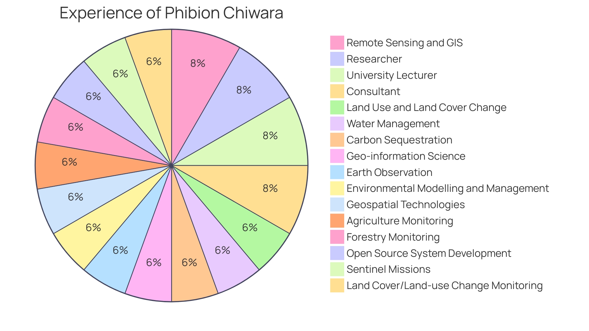 Distribution of Land Acquisition Technologies