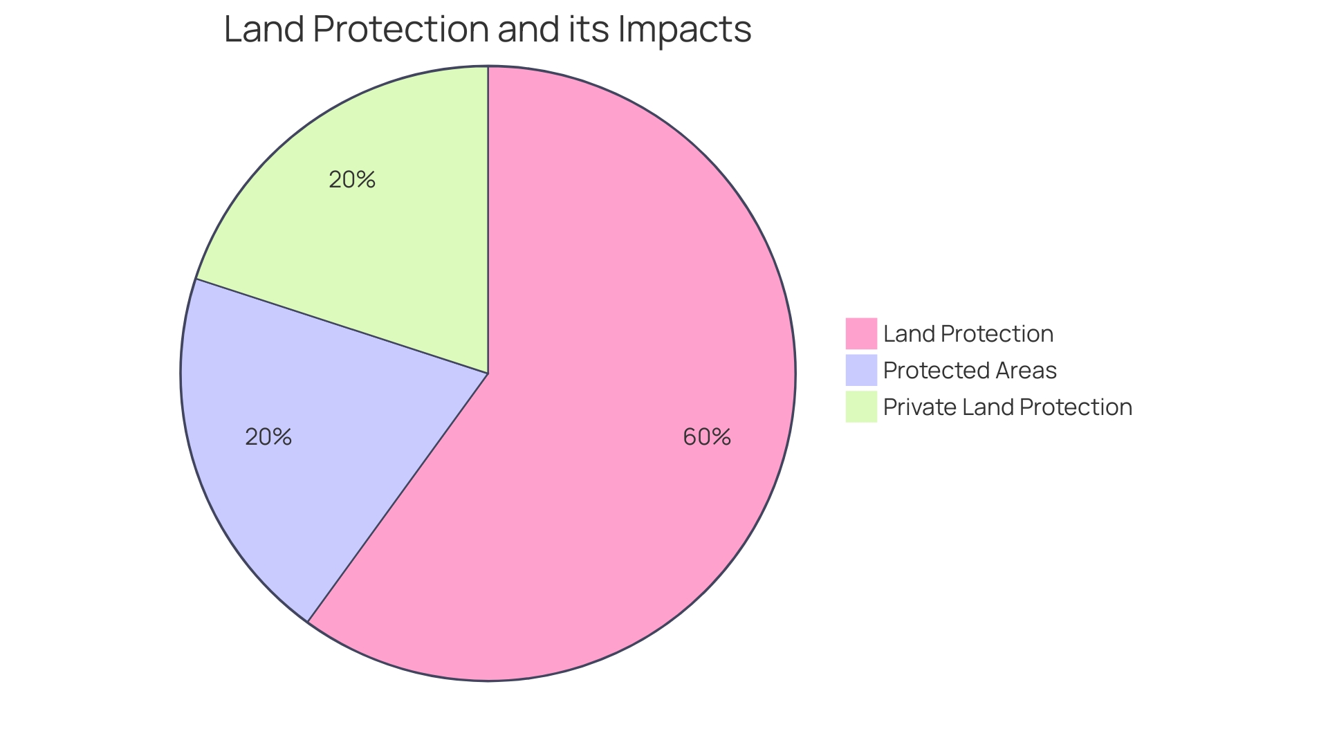 Distribution of Land Agreements