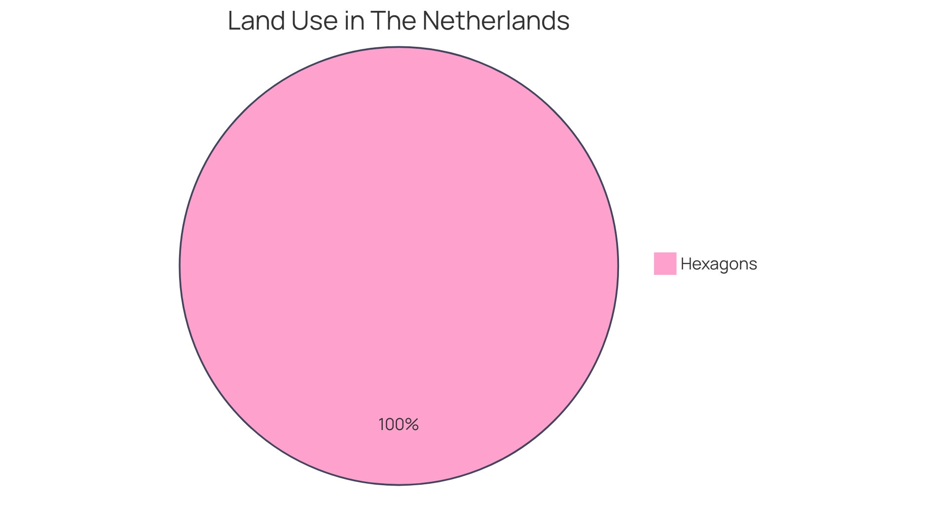 Distribution of Land Use Categories