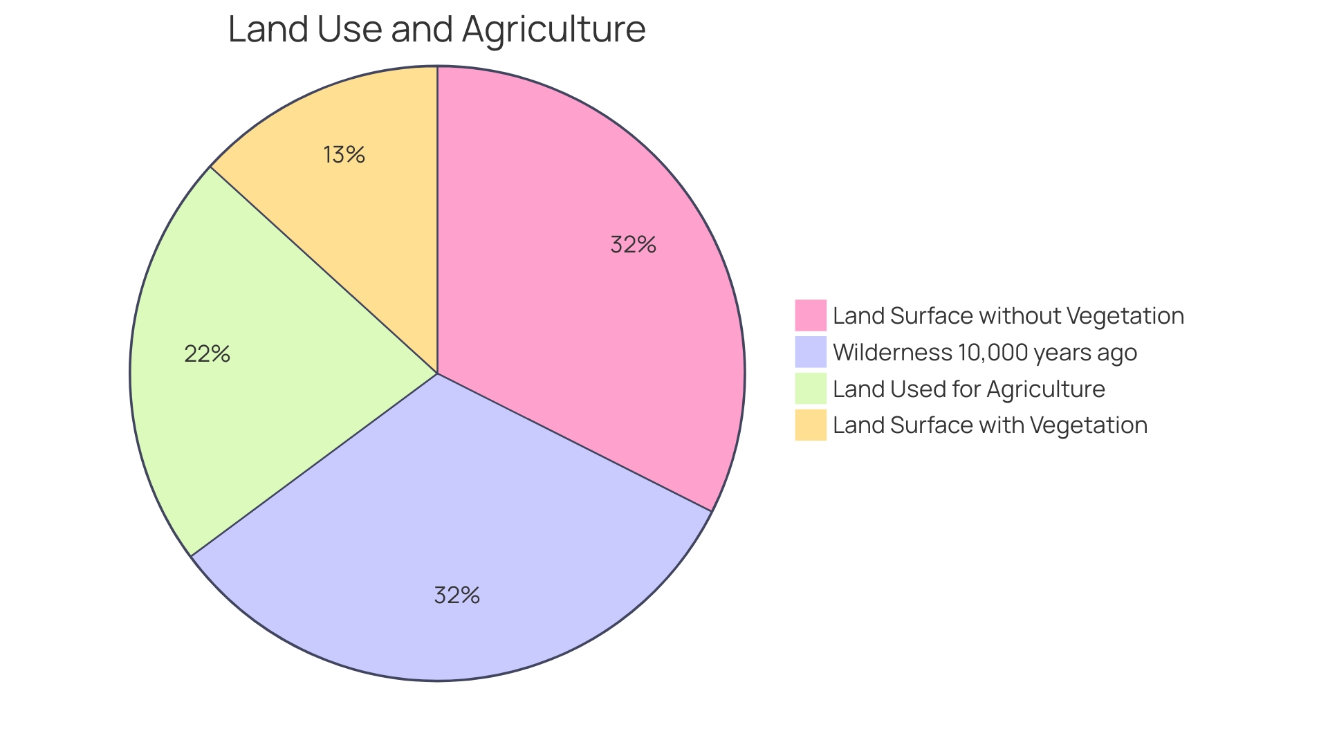 Distribution of Land Use Functions