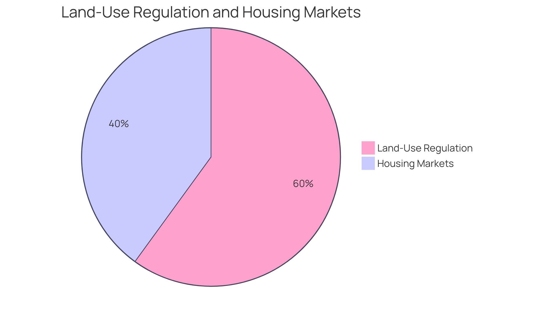 Distribution of Land Use Regulations Impact