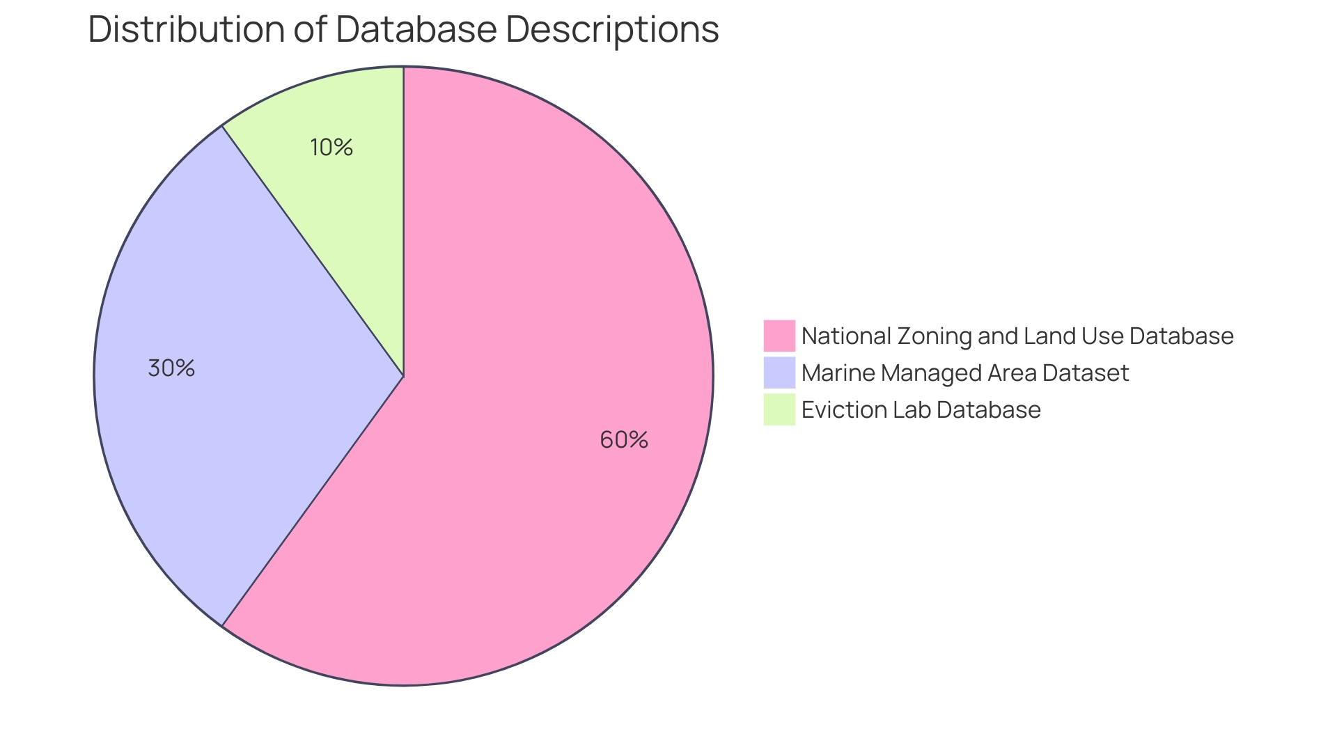 Distribution of Land Use Regulations