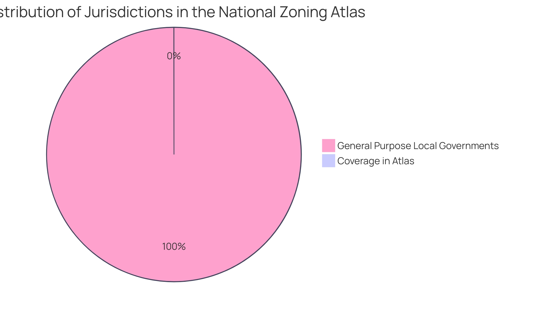 Distribution of Land Zoning Categories