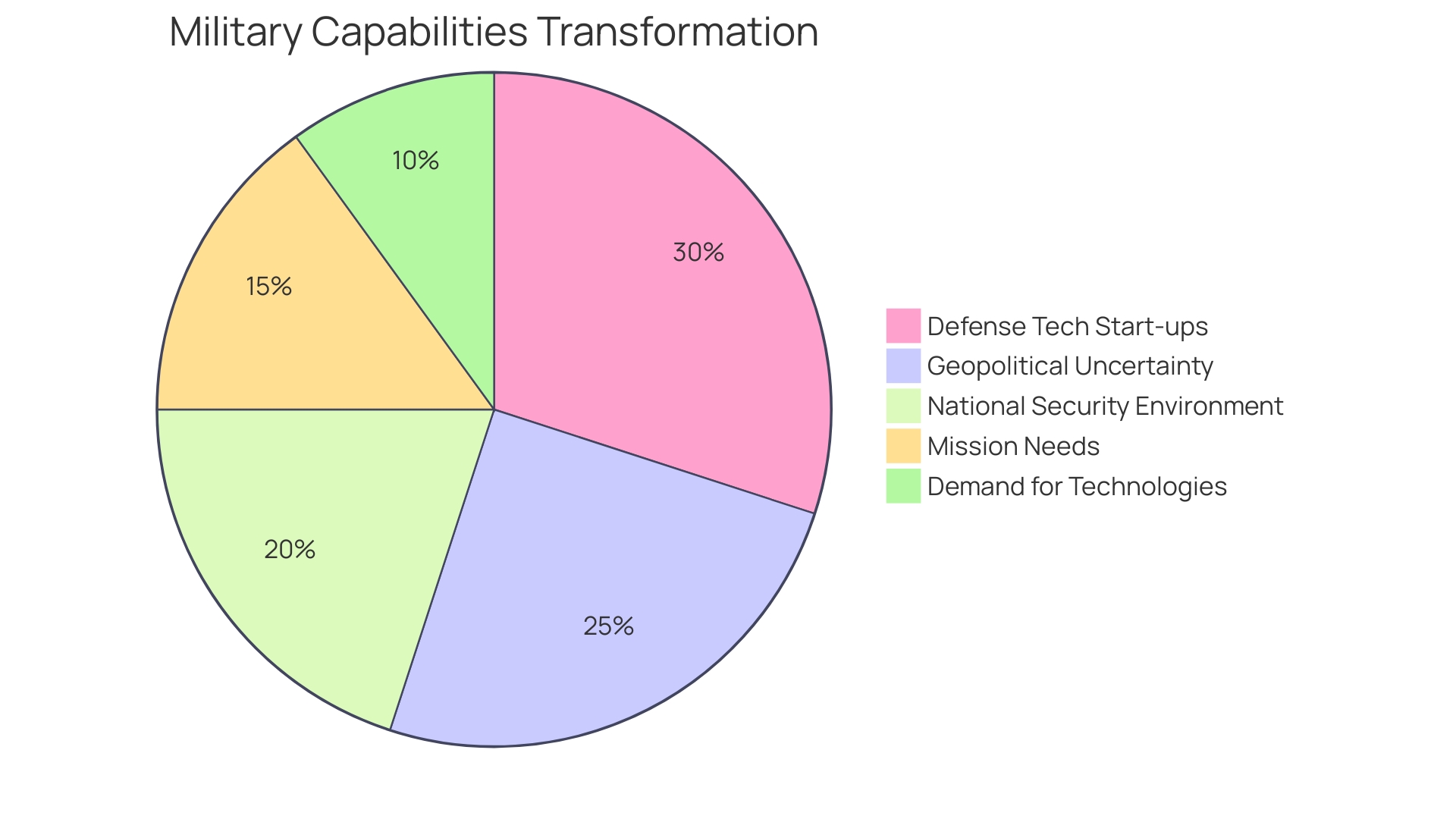 Distribution of Laser Technology Applications