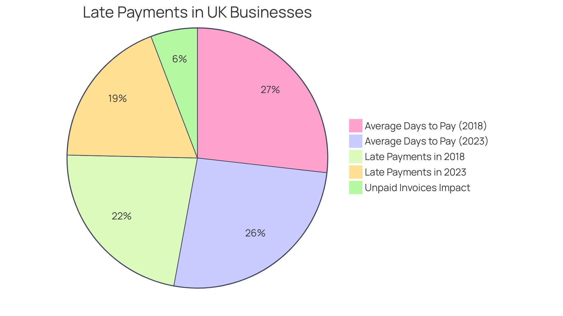 Distribution of Late Payments in UK Businesses (2023)