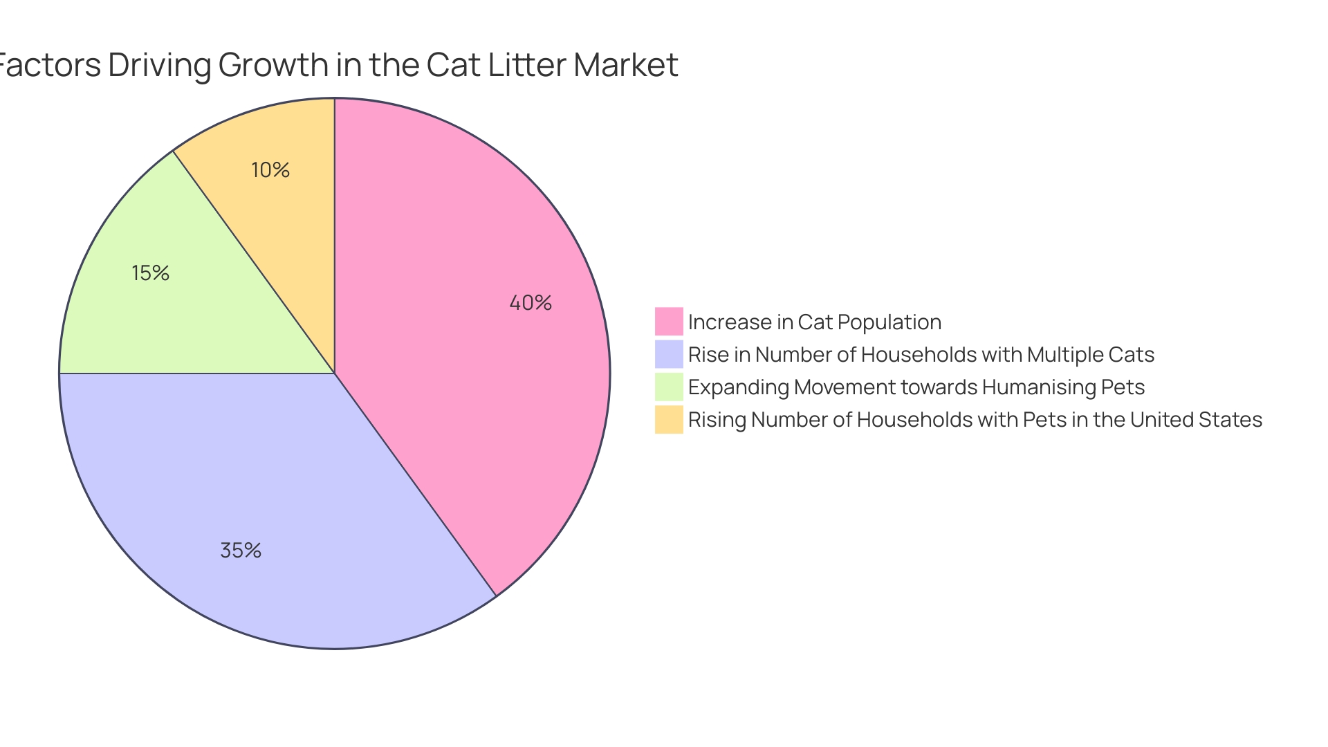 Distribution of Laundry Detergent Types