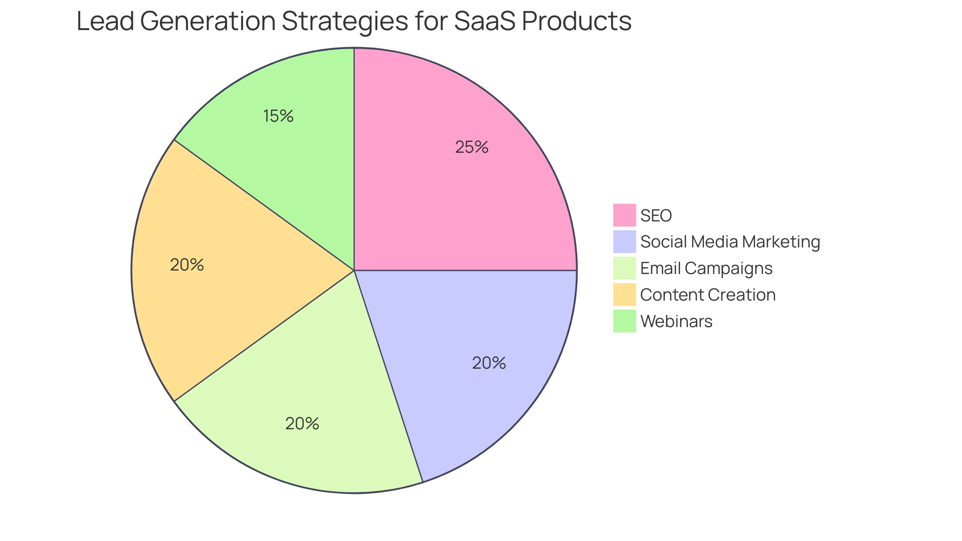 Distribution of Lead Generation Strategies for SaaS Products