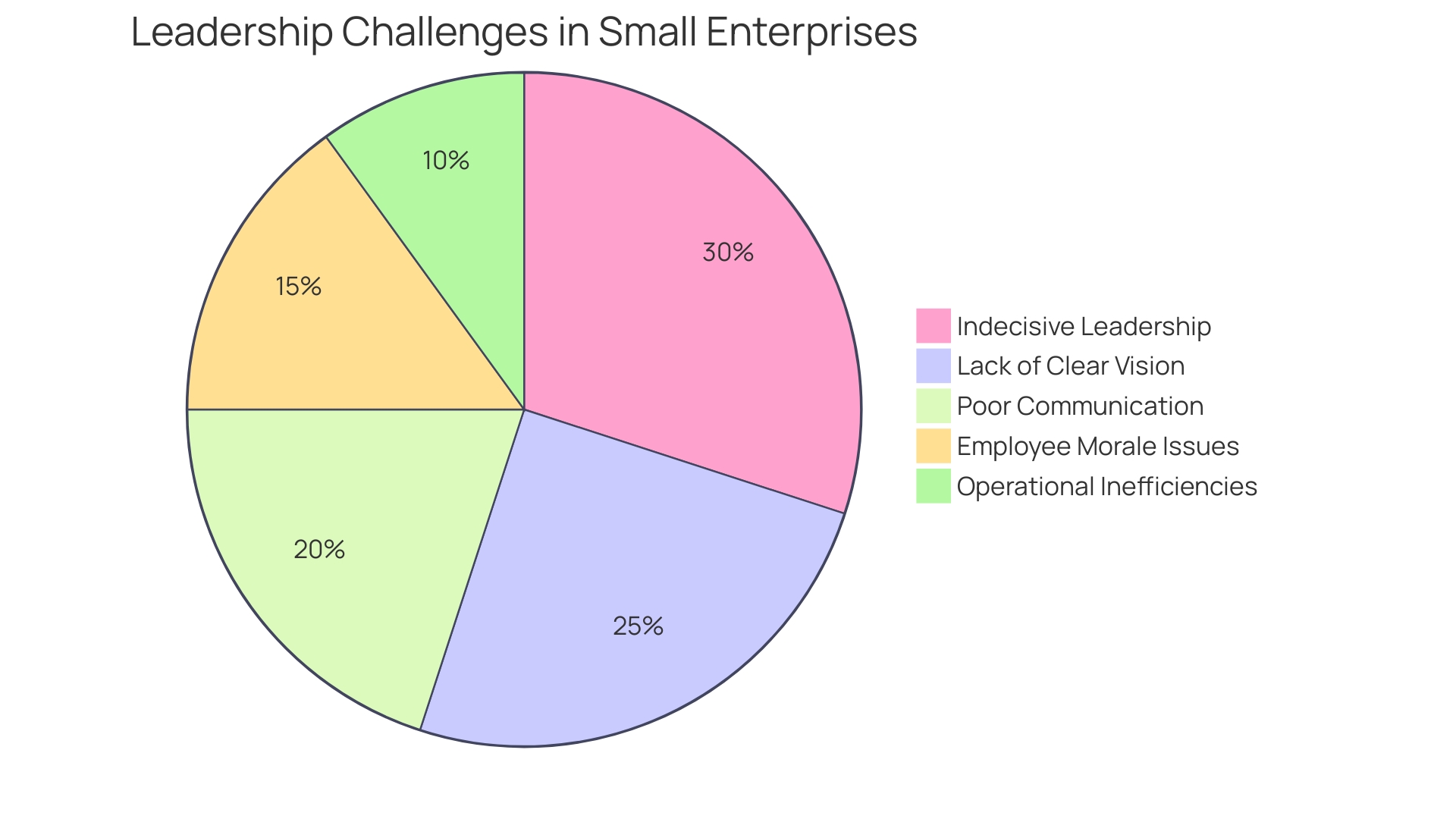 Distribution of Leadership Challenges in Small Enterprises