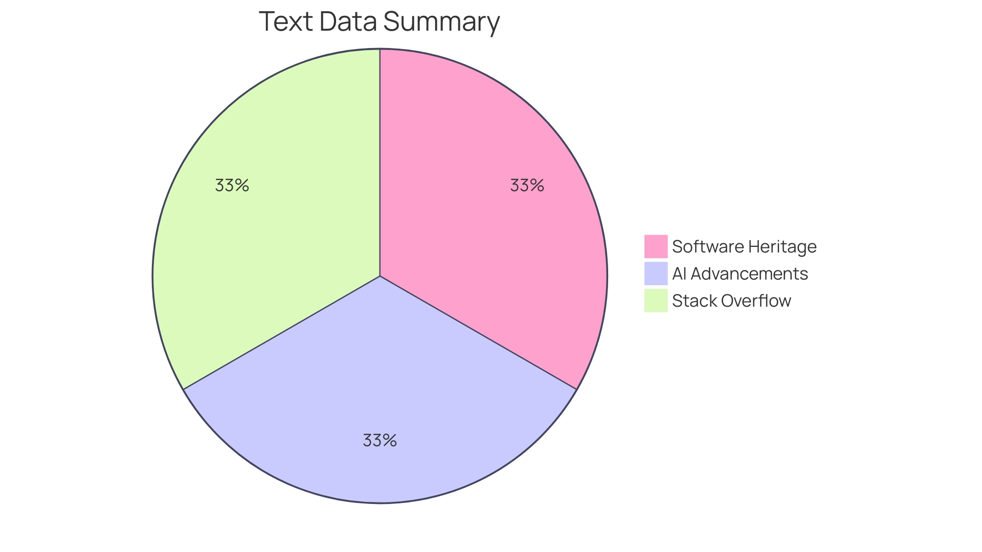 Distribution of Learning Resources for AI-assisted Coding