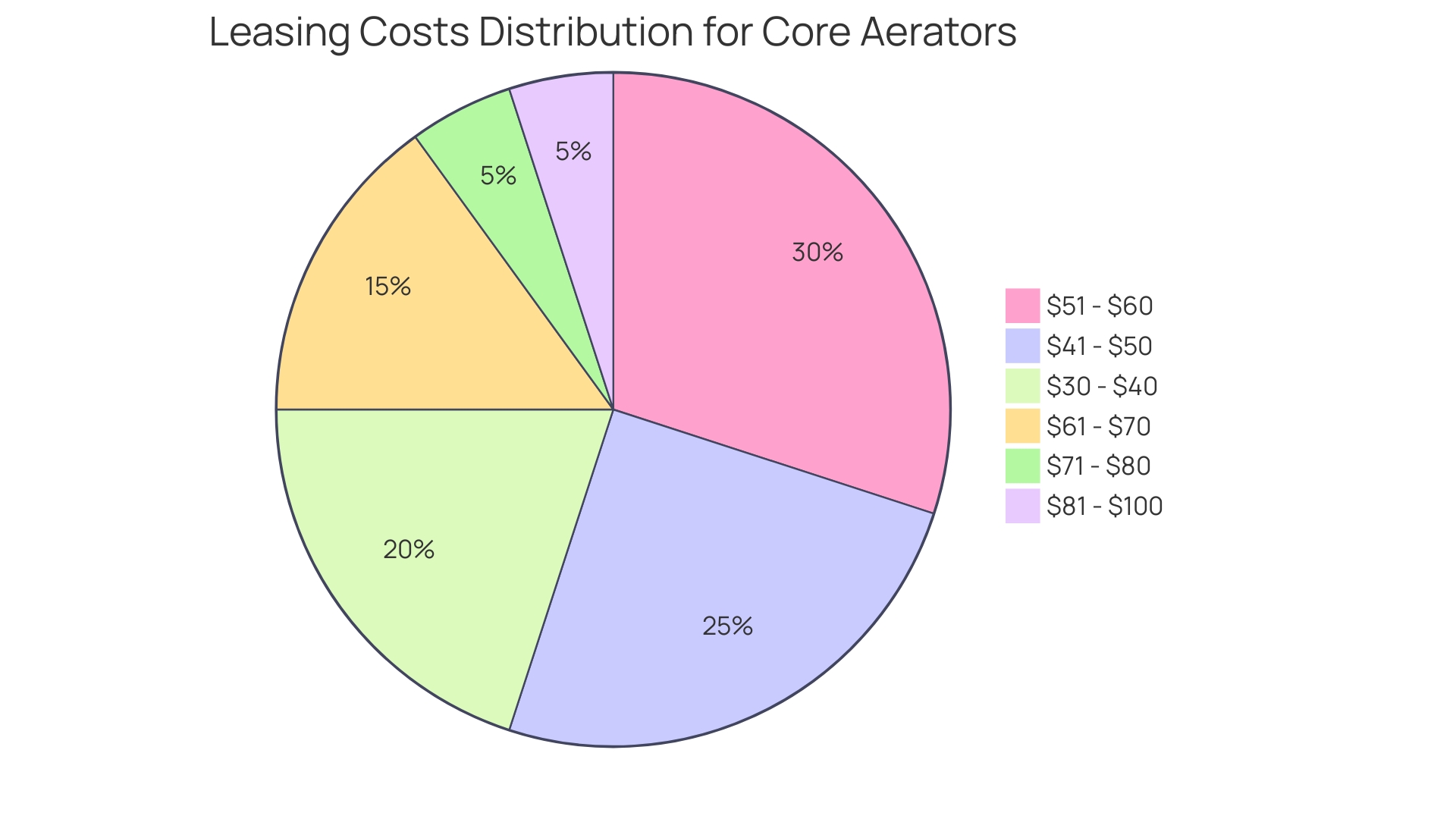 Distribution of Leasing Costs for Core Aerators