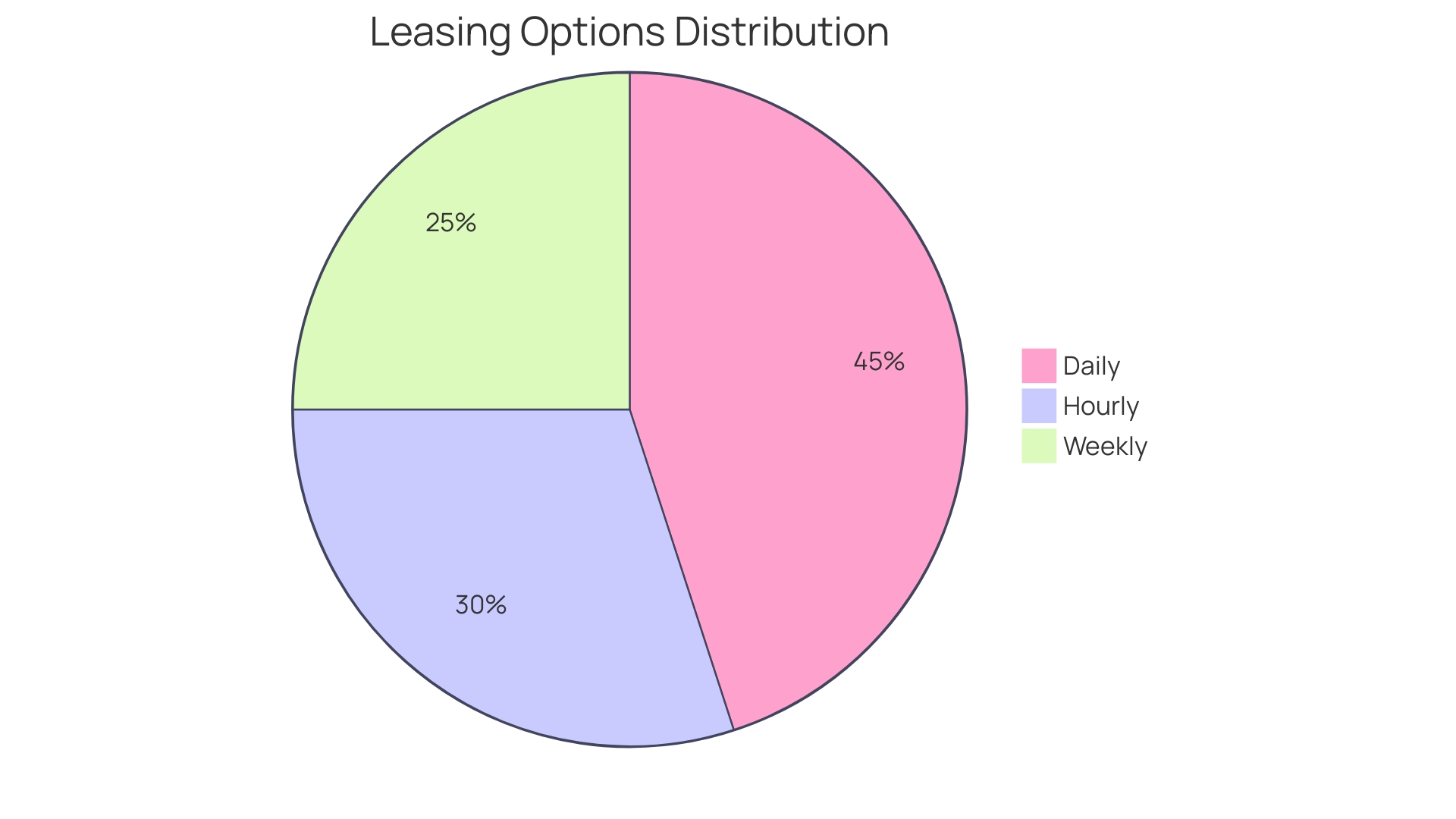 Distribution of Leasing Options Based on Duration and Cost