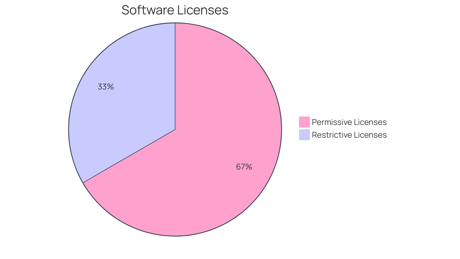 Distribution of License Types