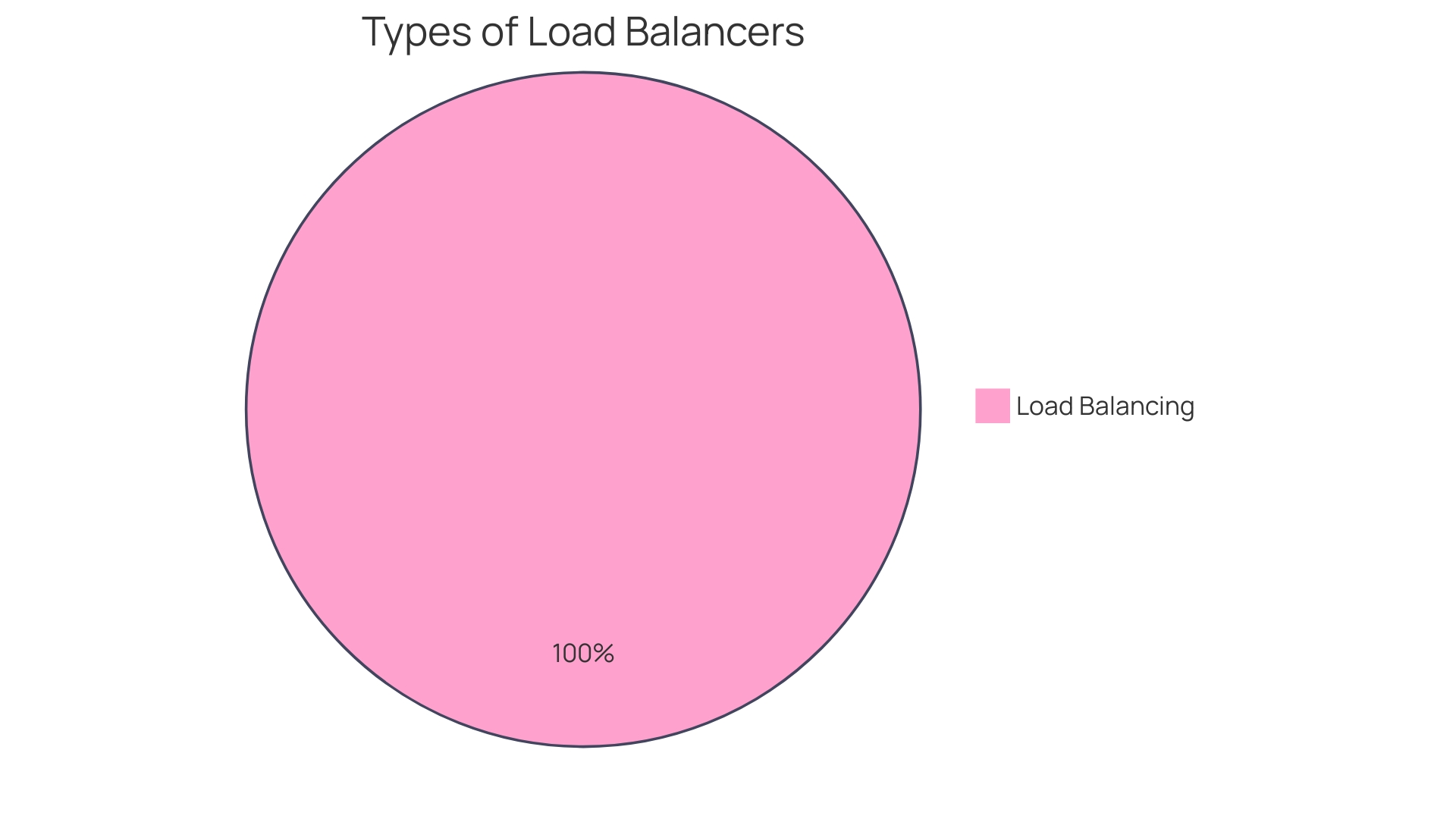 Distribution of Load Balancer Types