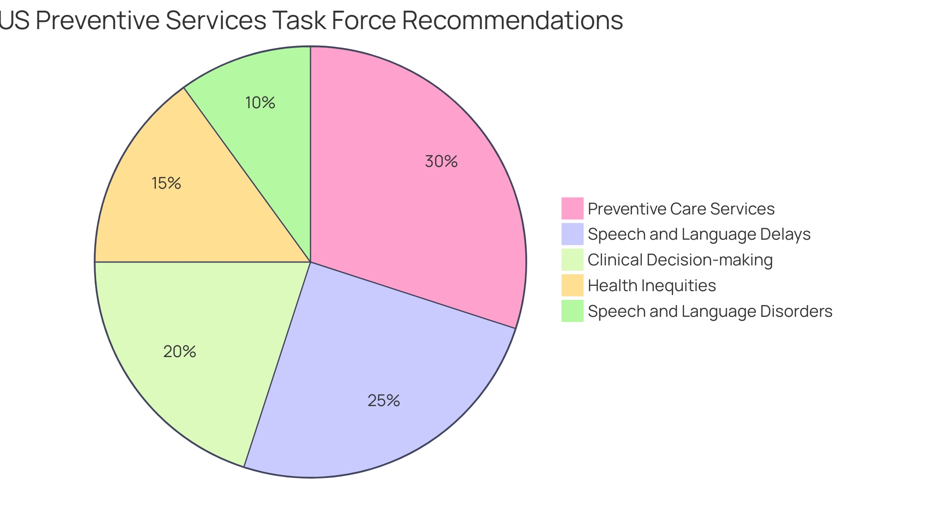 Distribution of M-CHAT Screening Results