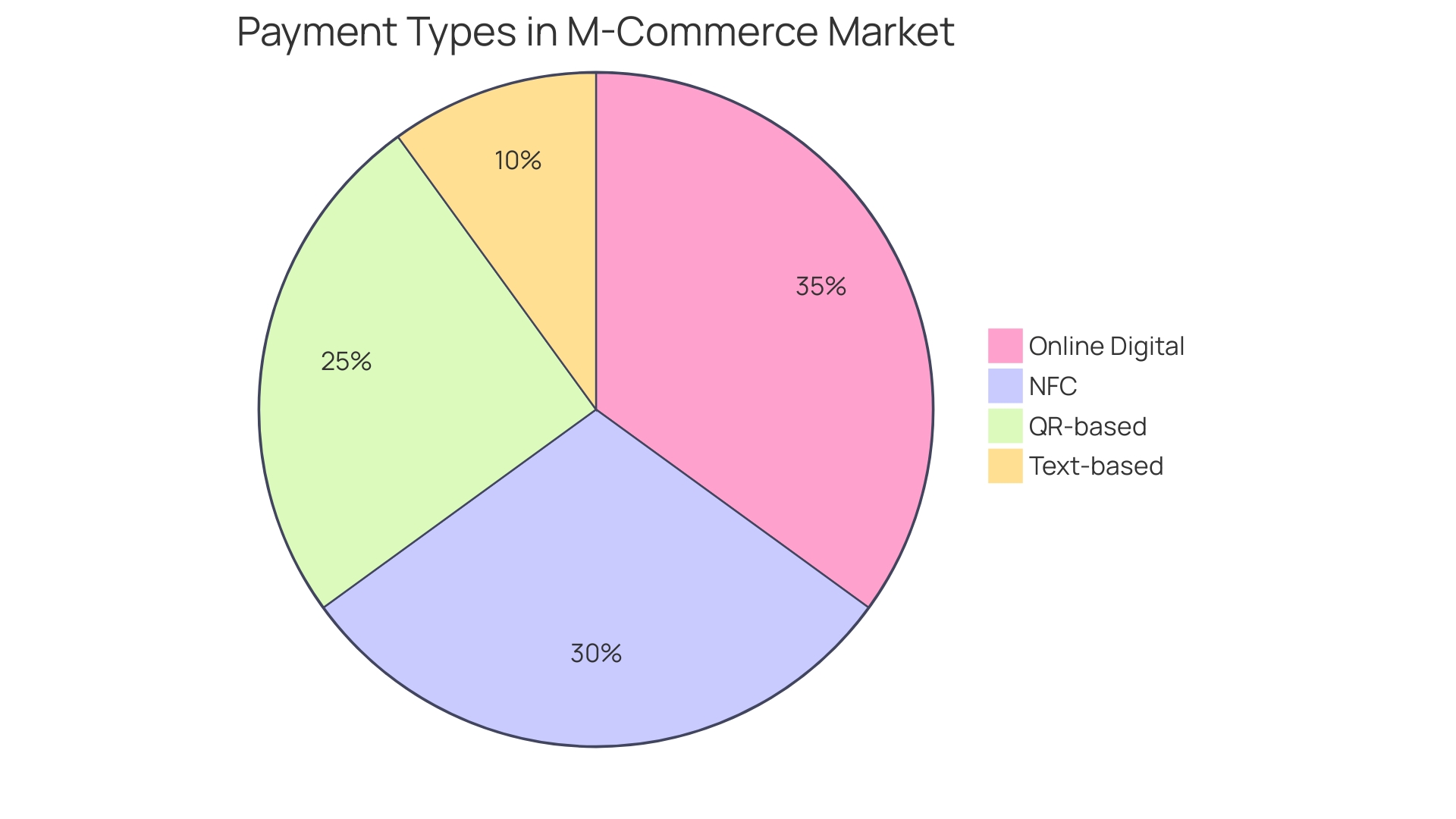 Distribution of M-Commerce Payment Types