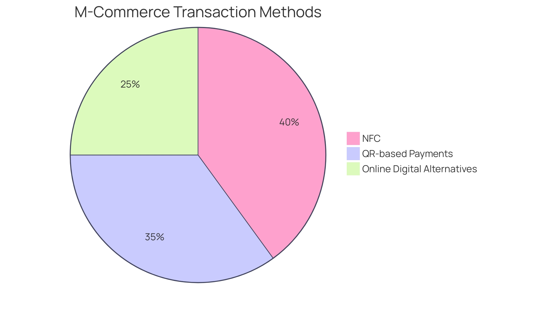 Distribution of M-Commerce Transaction Methods