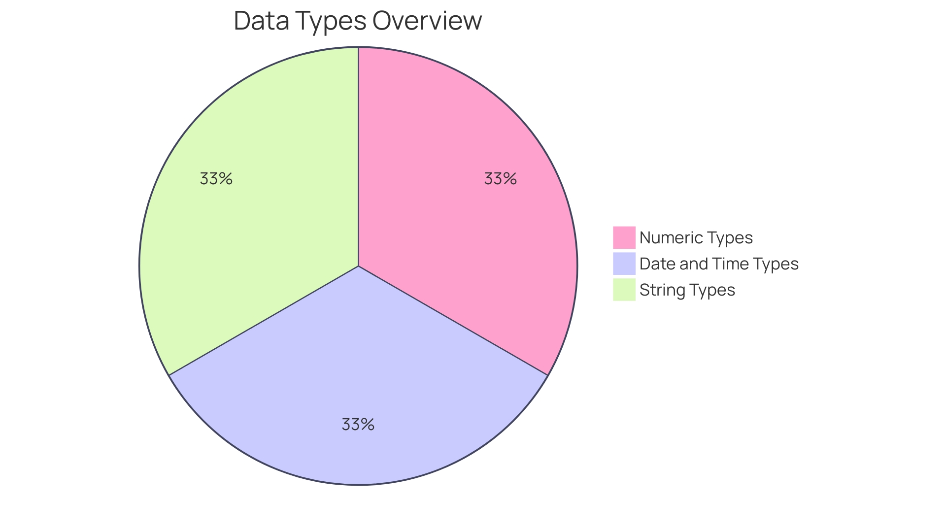 Distribution of M-Commerce Transaction Types