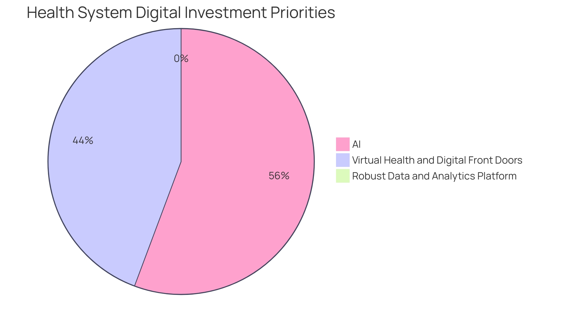 Distribution of Machine Learning and AI Investments in Clinical Management