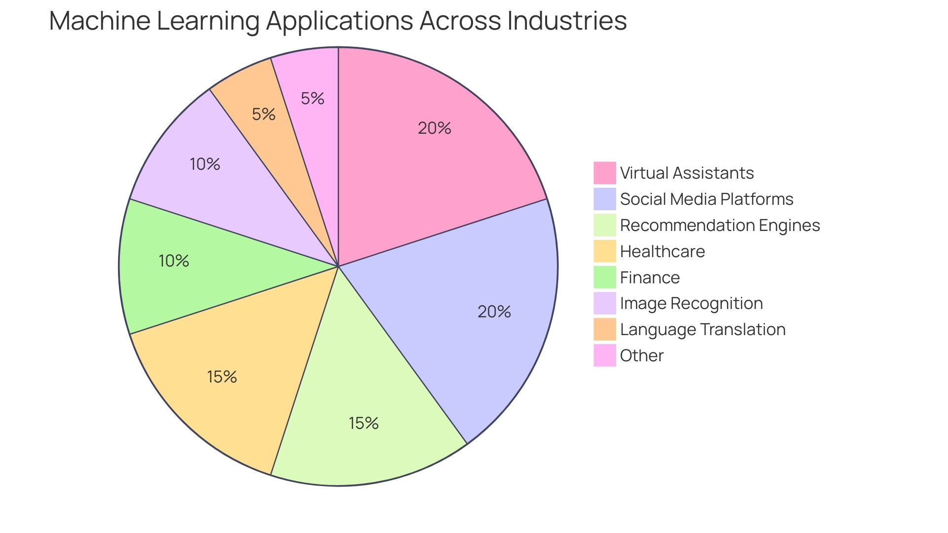 Distribution of Machine Learning Applications