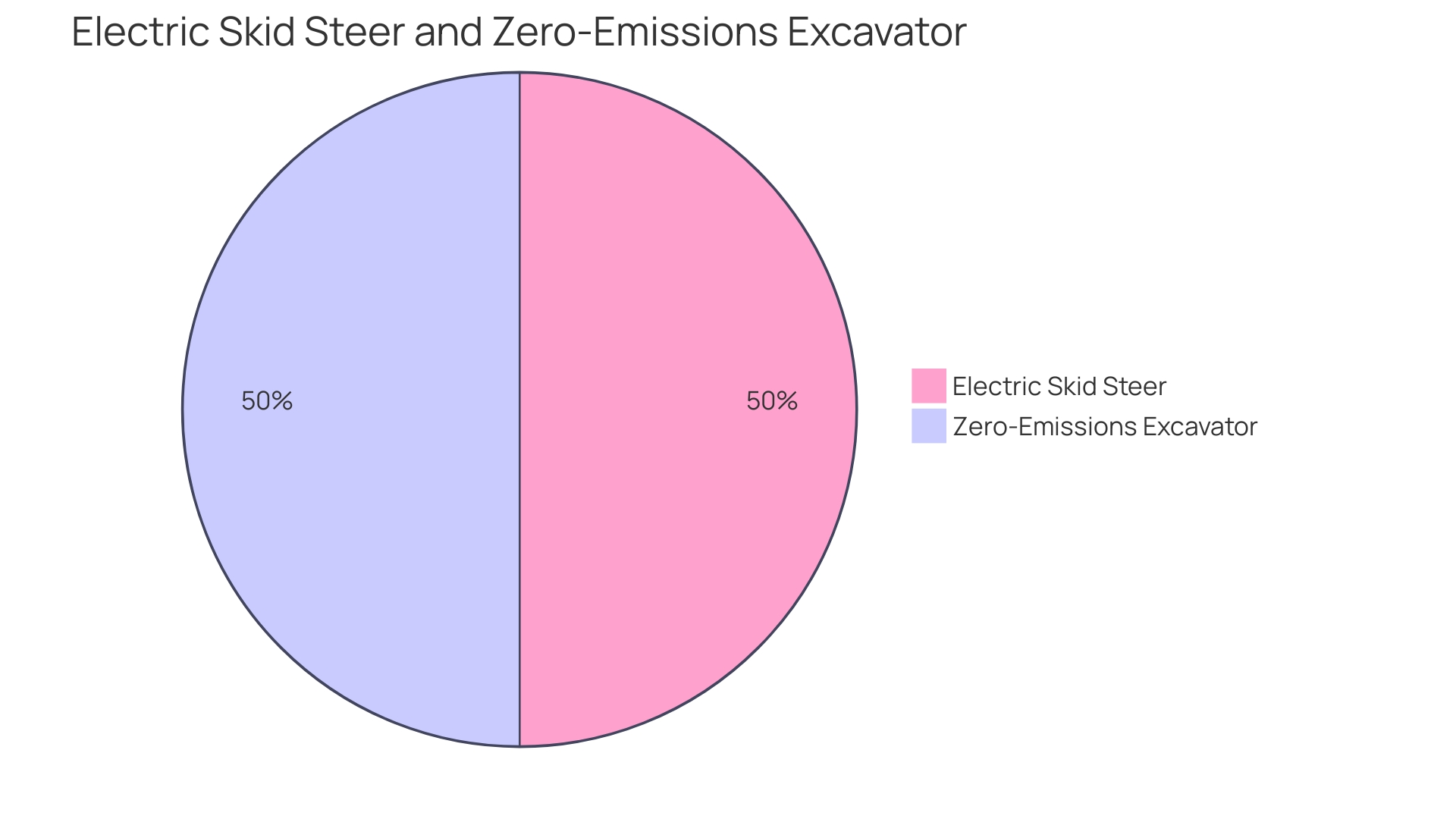 Distribution of Machinery Choices for Compact Excavator Rental