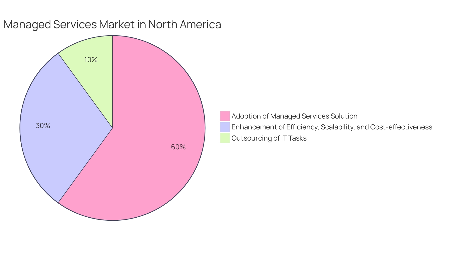 Distribution of Managed Firewall Service Adoption by Region