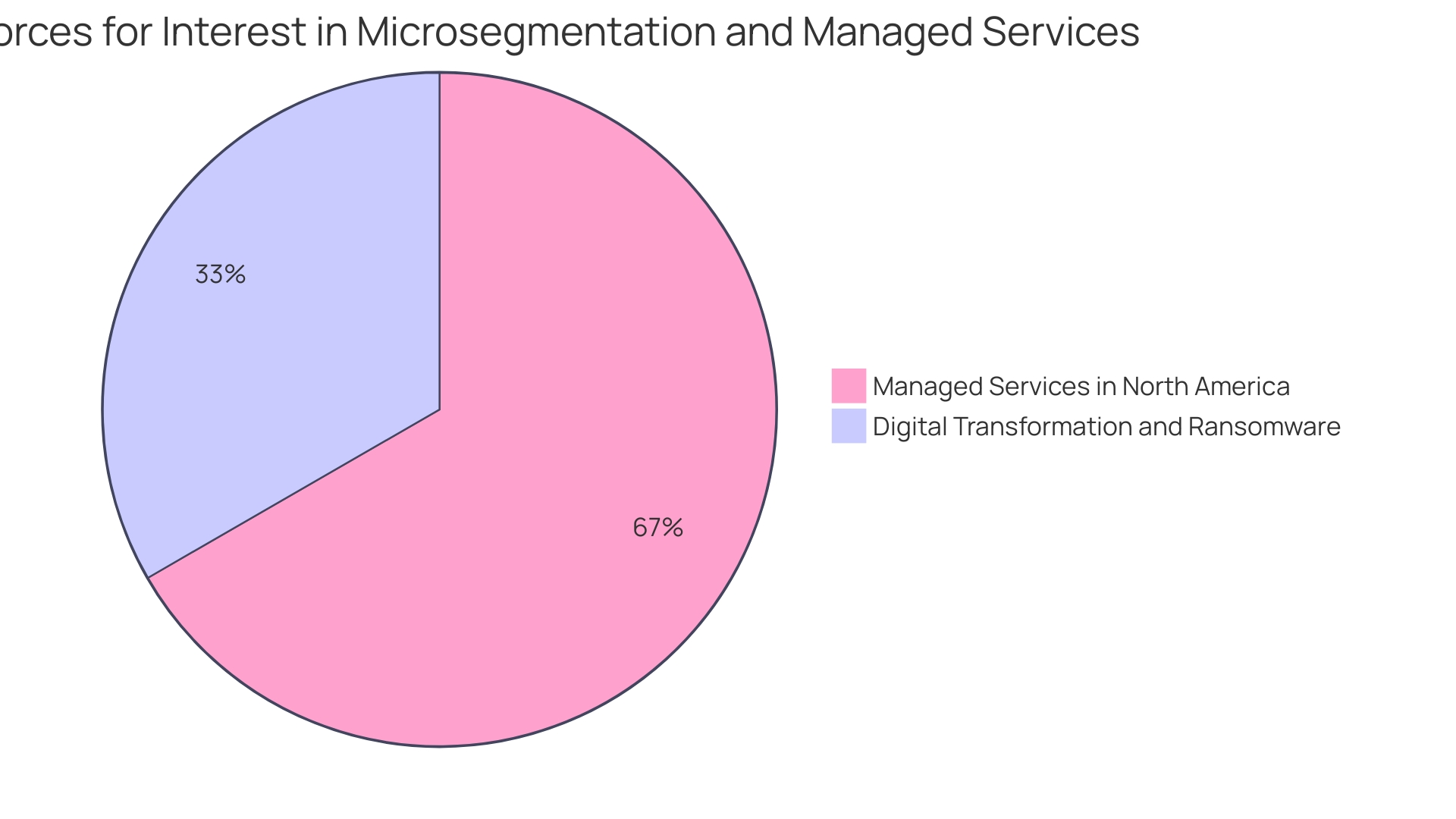 Distribution of Managed Firewall Service Adoption