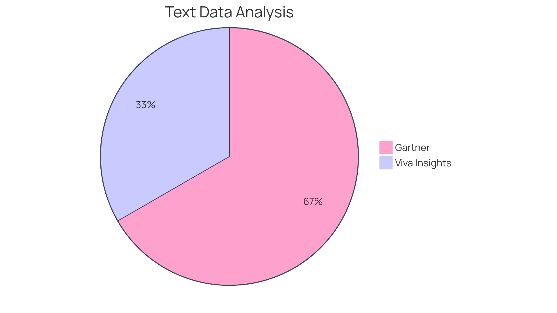 Distribution of Management Tools