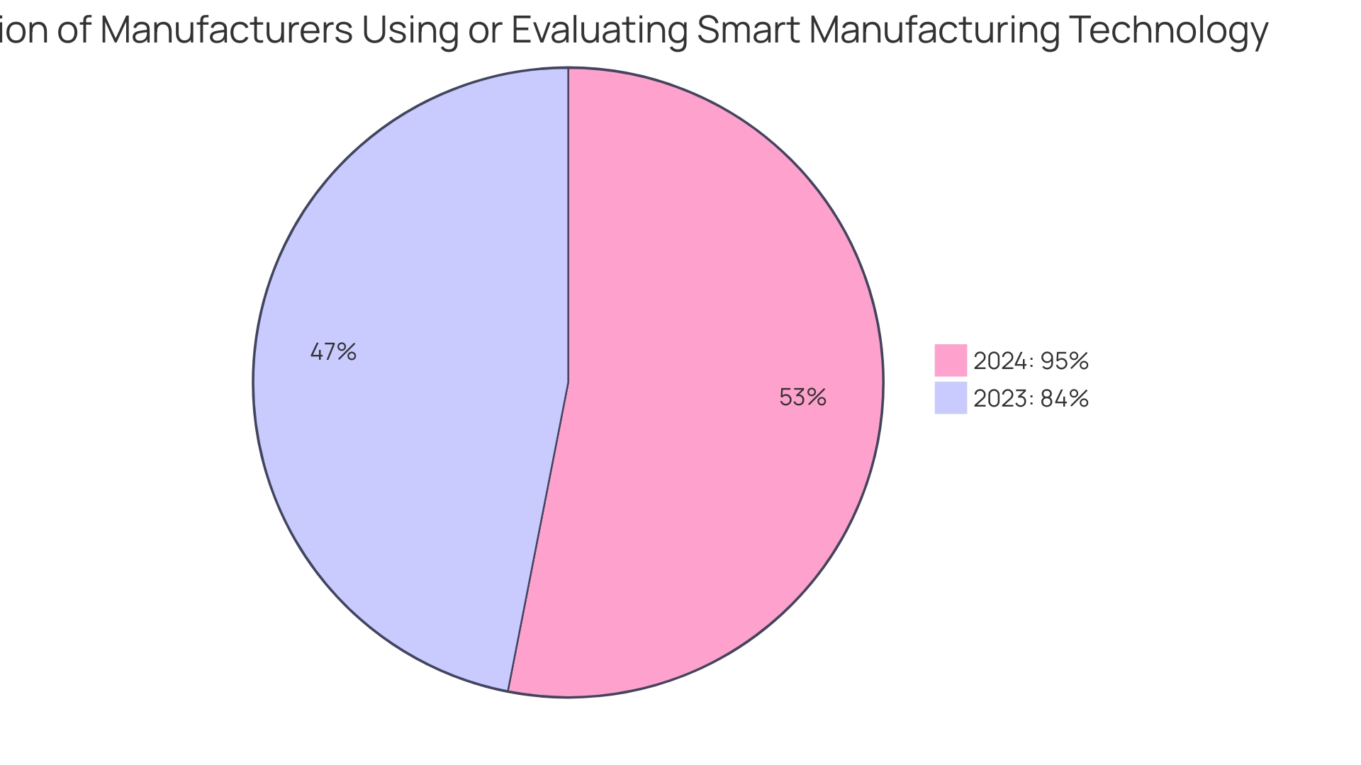 Distribution of Manufacturers Using Smart Manufacturing Technology (2024)