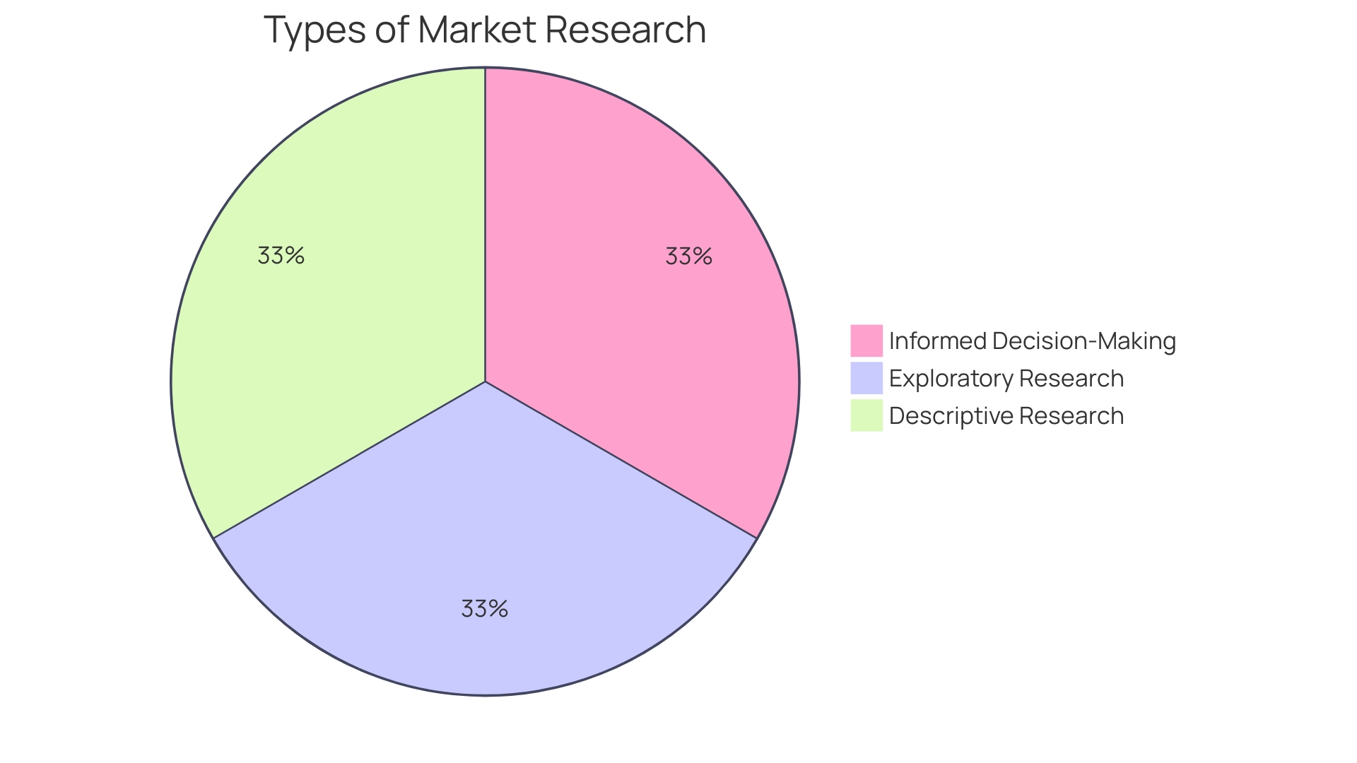 Distribution of Market Analysis Approaches