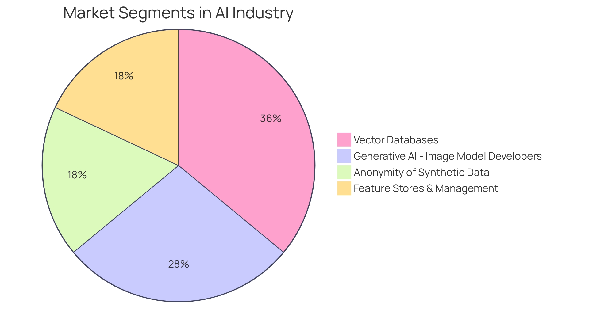 Distribution of Market Capitalization in the Industry