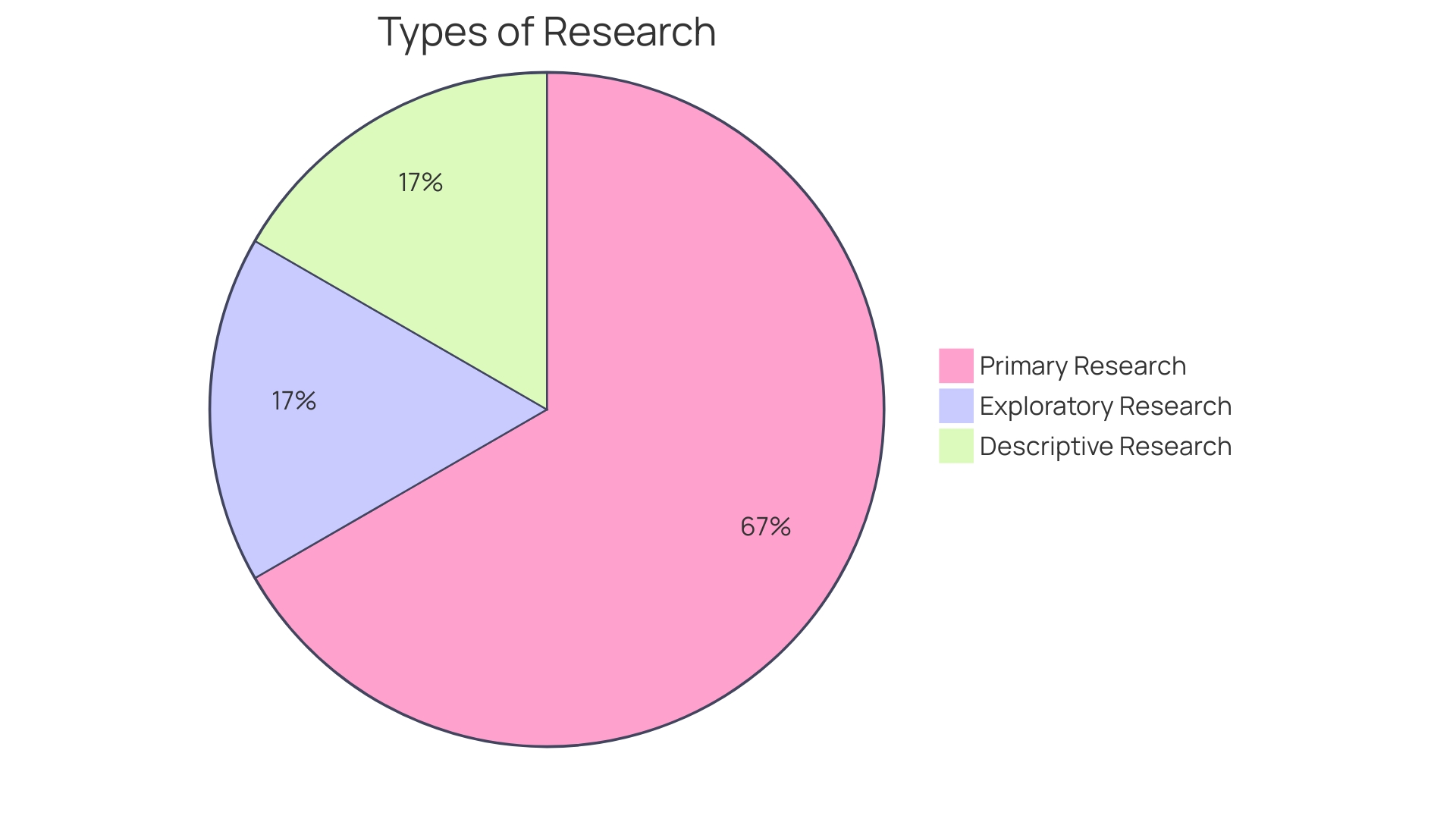 Distribution of Market Research Data