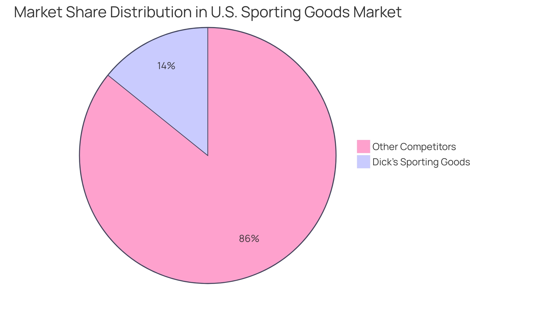 Distribution of Market Share in the U.S. Sporting Goods Market (2024)