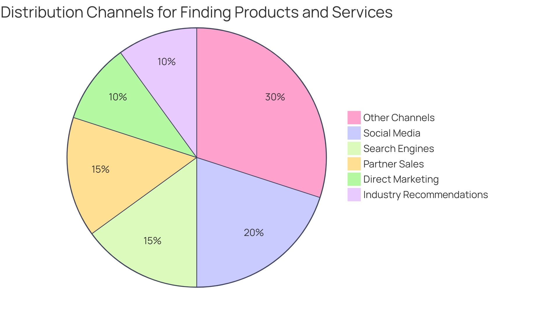 Distribution of Marketing Channels