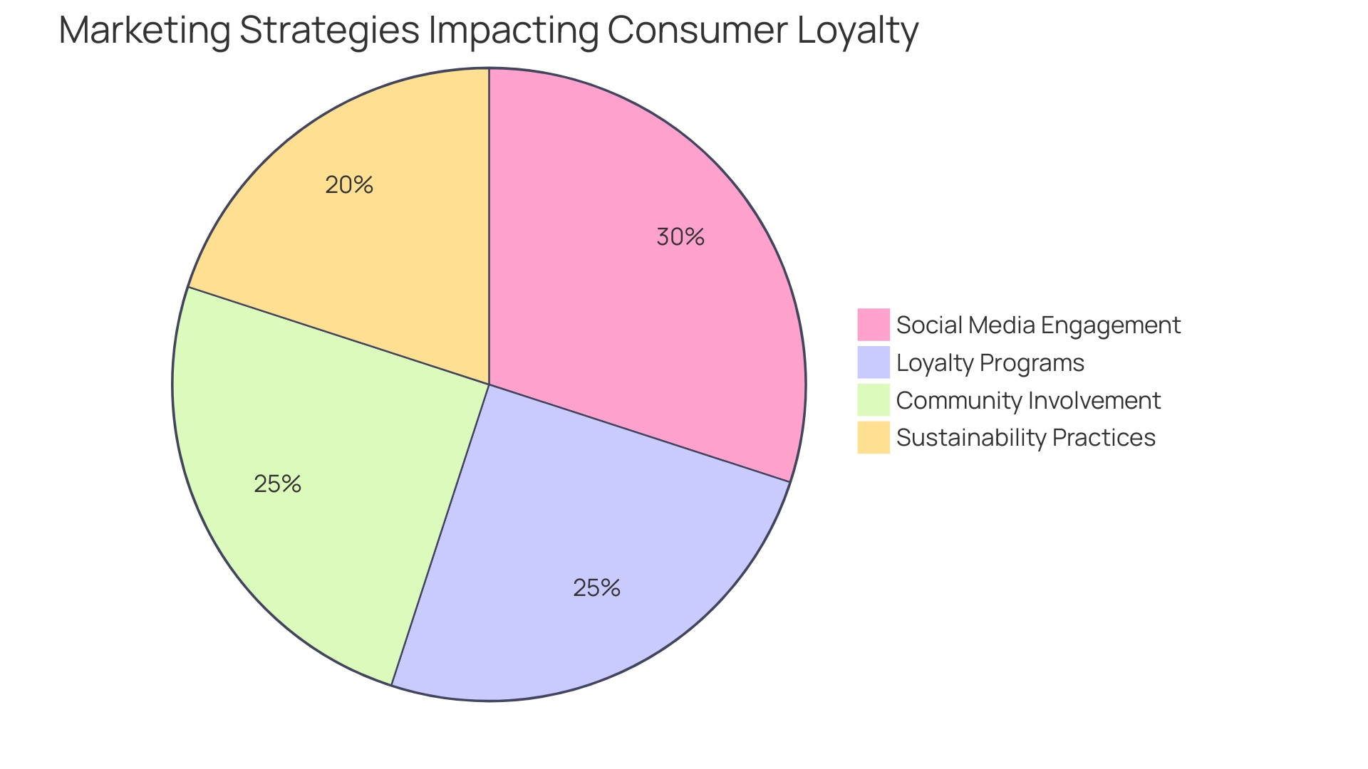 Distribution of Marketing Strategies Impacting Consumer Loyalty