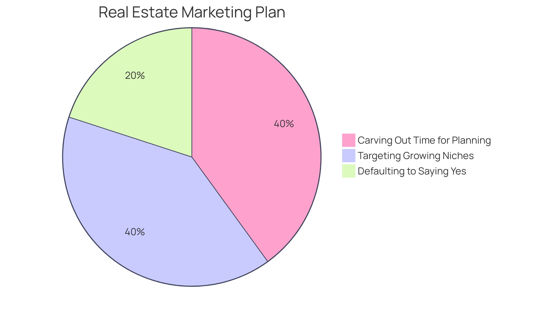 Distribution of Marketing Strategies in Commercial Real Estate