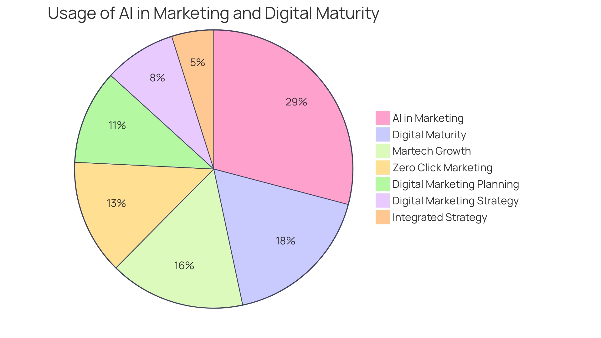 Distribution of Marketing Strategies