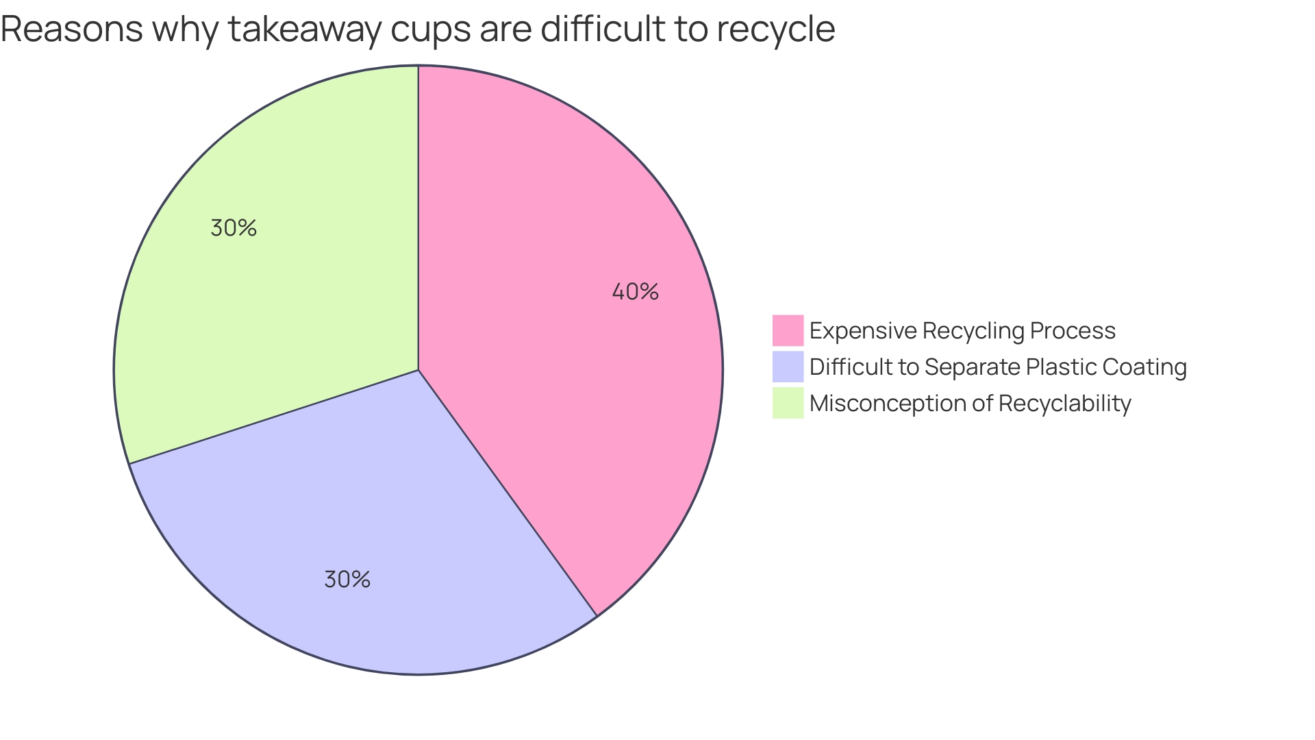 Distribution of Materials in Disposable Coffee Cups