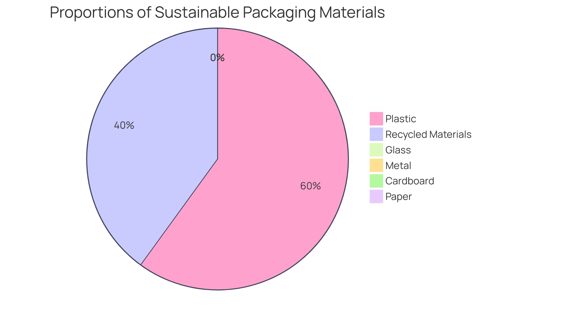 Distribution of Materials Used in Tag Industry