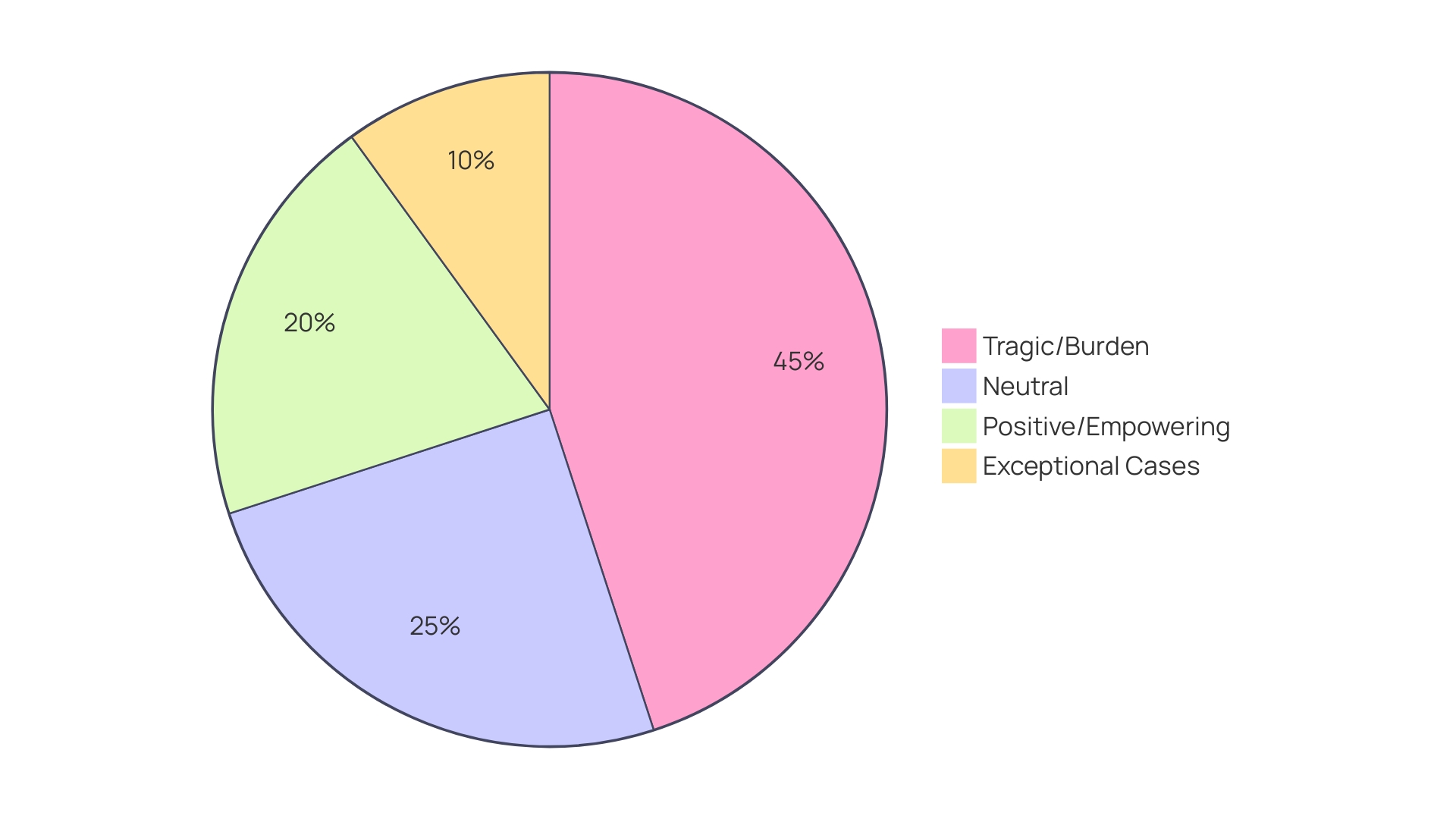 Distribution of Media Representations of Autism