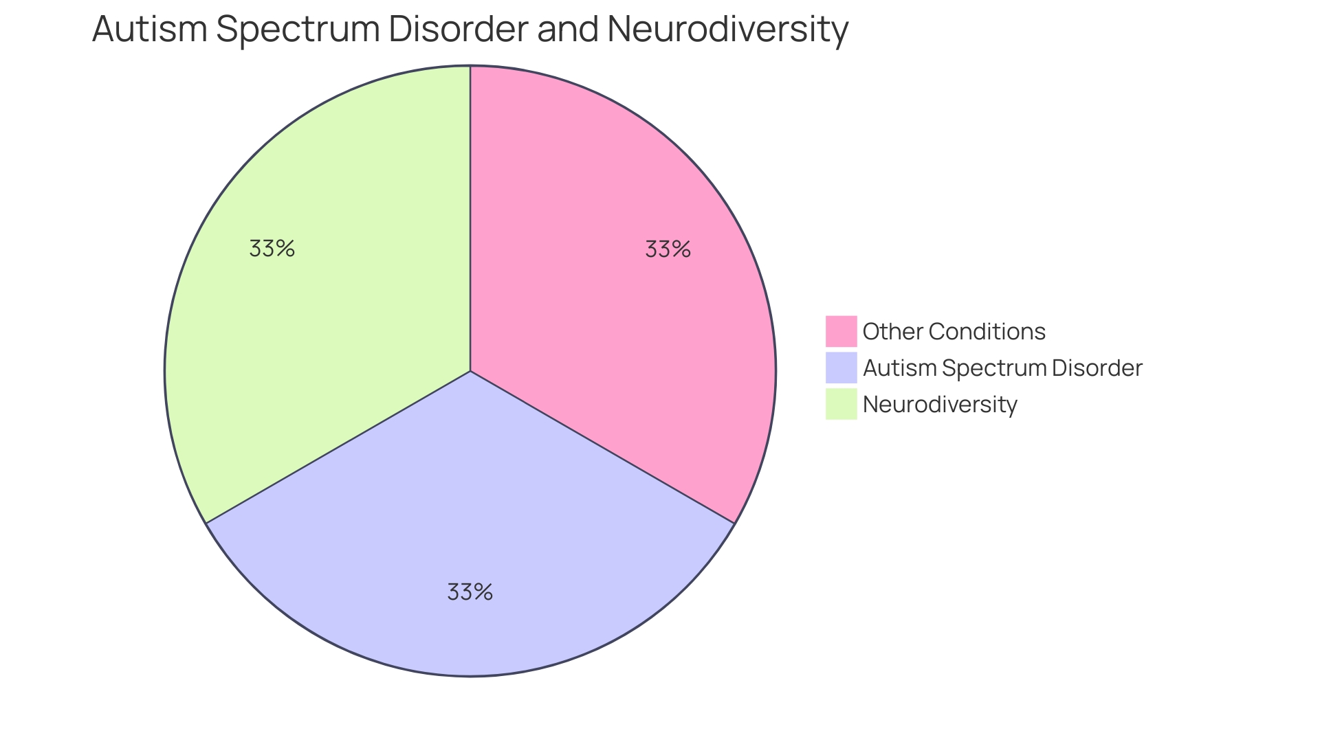 Distribution of Medical Conditions in Autistic Individuals